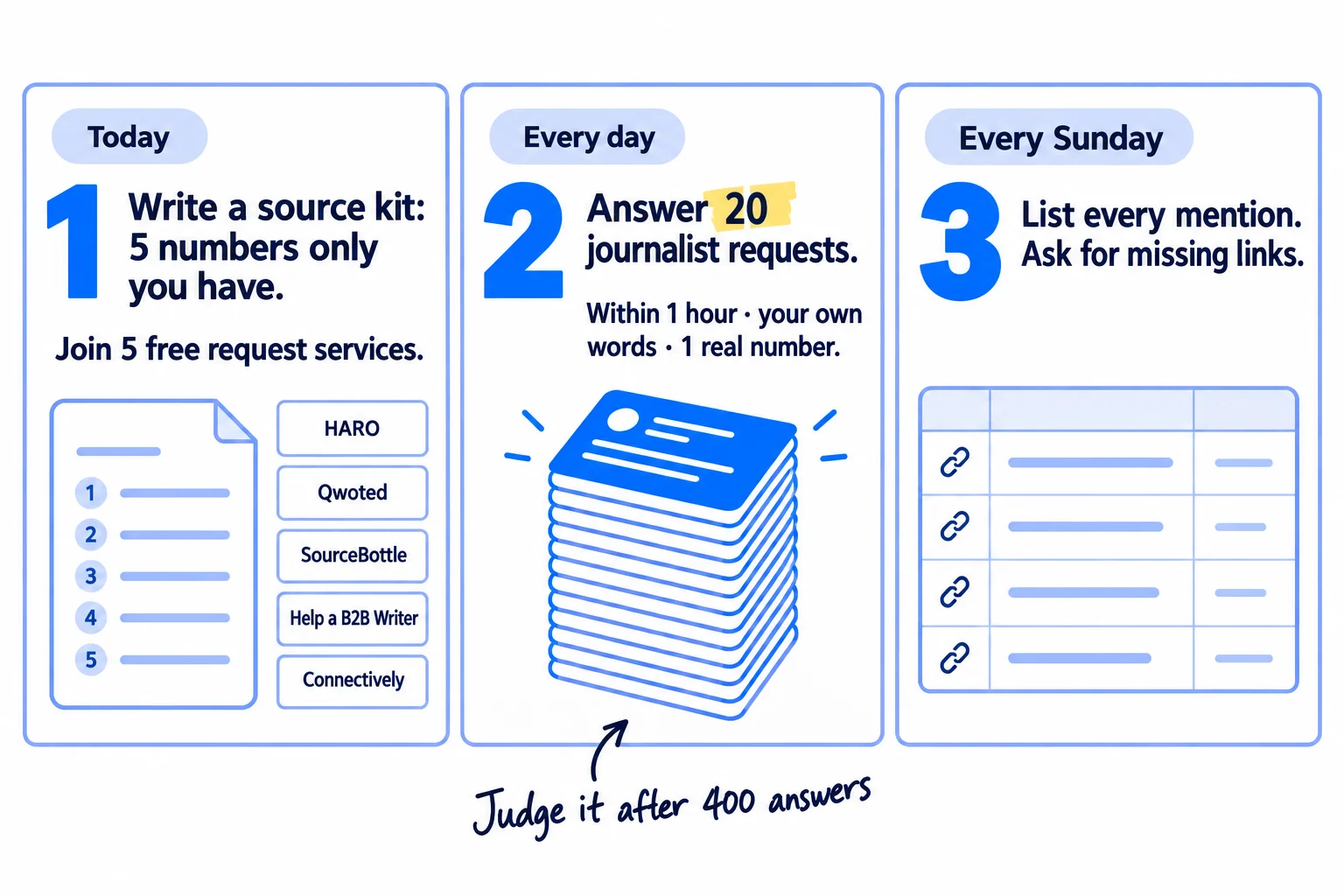Do these three things. 1, today: write a one-page source kit with 5 numbers only you have, and sign up for 5 free journalist request services: HARO, Source of Sources, Featured, Help a B2B Writer and Qwoted. 2, every day: answer 20 journalist requests you truly know the answer to, within an hour, in your own words and with one real number. 3, every Sunday: list every article that mentioned you, ask for a link where one is missing, and count answers, mentions and links.