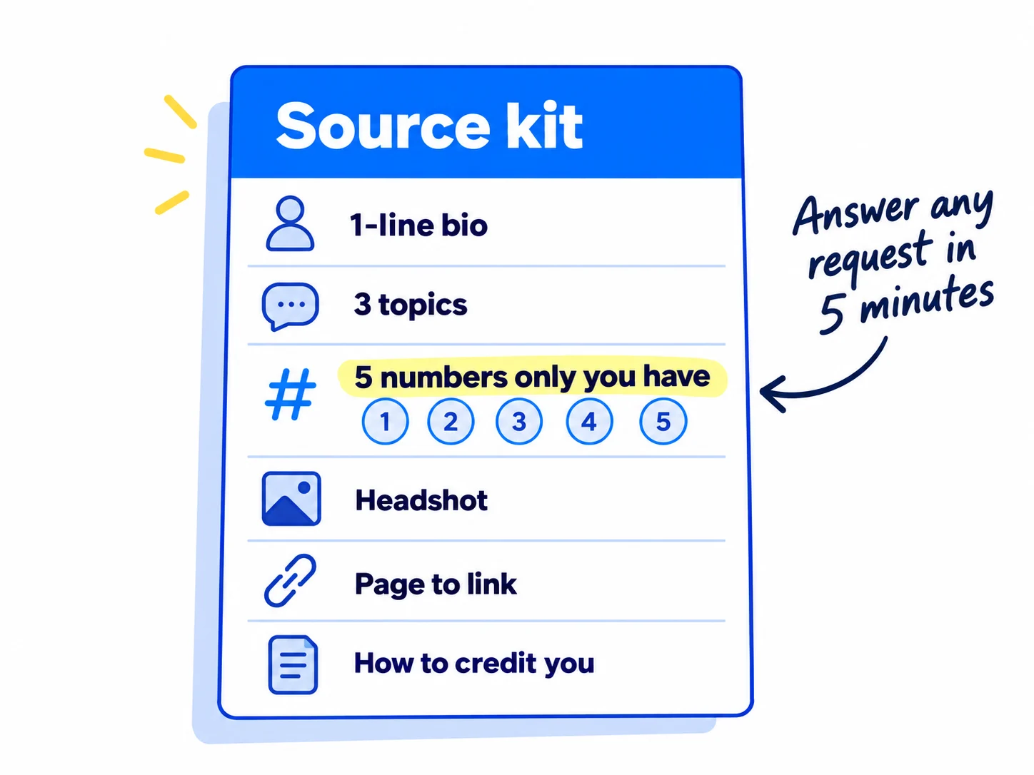 A one-page source kit with six parts: a one-line bio, 3 topics you can talk about, 5 numbers only you have, a headshot, the page you want linked, and how to credit you.
