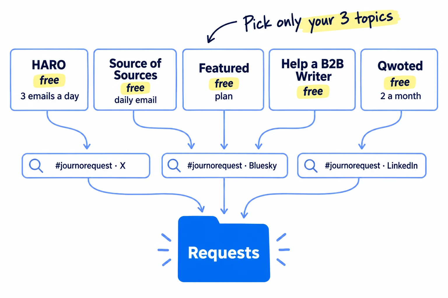 Five free journalist request services in a row, each with its limit: HARO, free, three emails a day; Source of Sources, free daily email; Featured, free plan; Help a B2B Writer, free; Qwoted, free, 2 answers a month. Below them, three saved searches for #journorequest on X, Bluesky and LinkedIn, all flowing into one inbox folder.