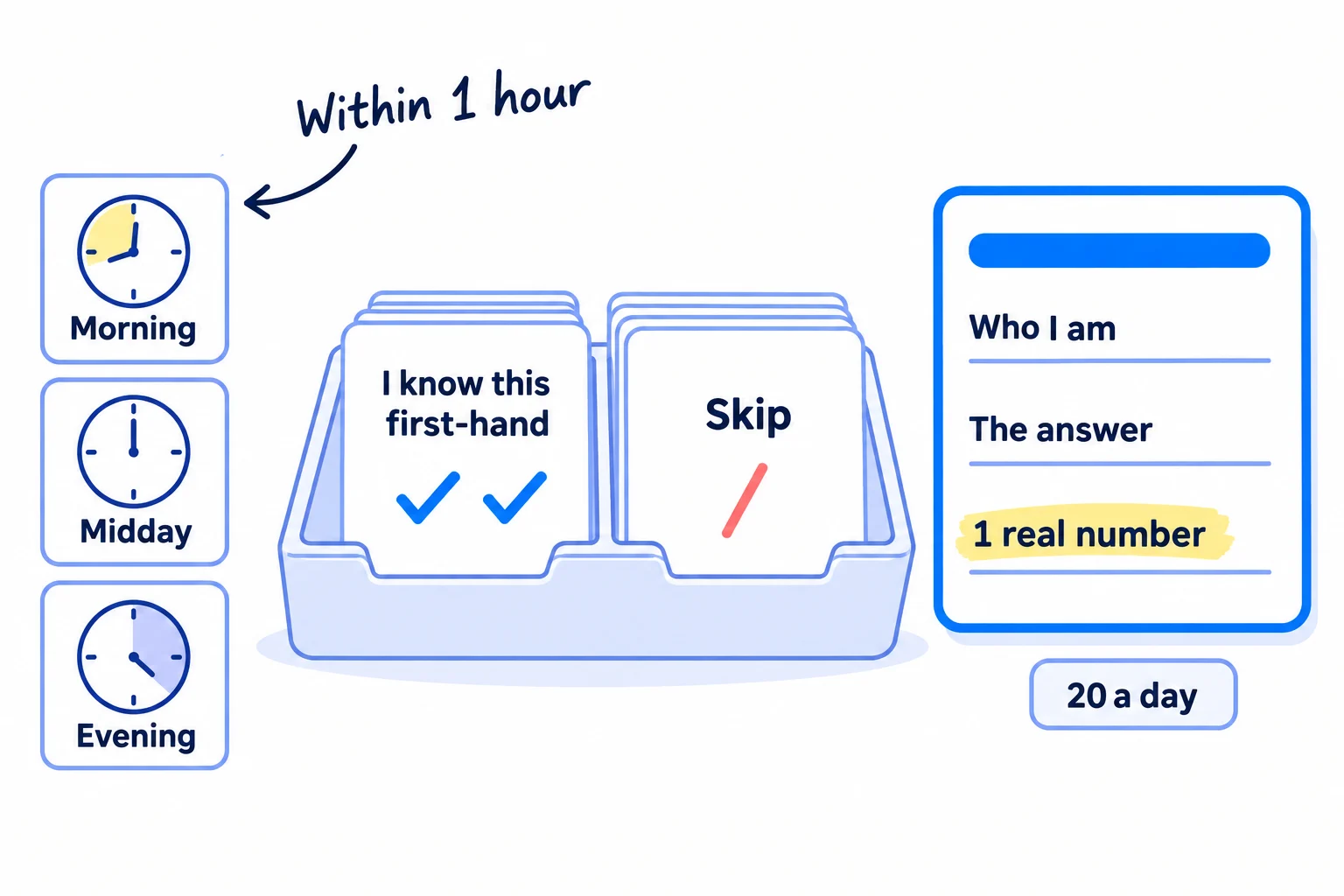 A day with three set times to check requests: morning, midday and evening. Each check sorts the requests into 'I know this first-hand' and 'skip'. The kept ones become answers with a credential in the first line, a direct answer and one real number. The count reads 20 answers a day.