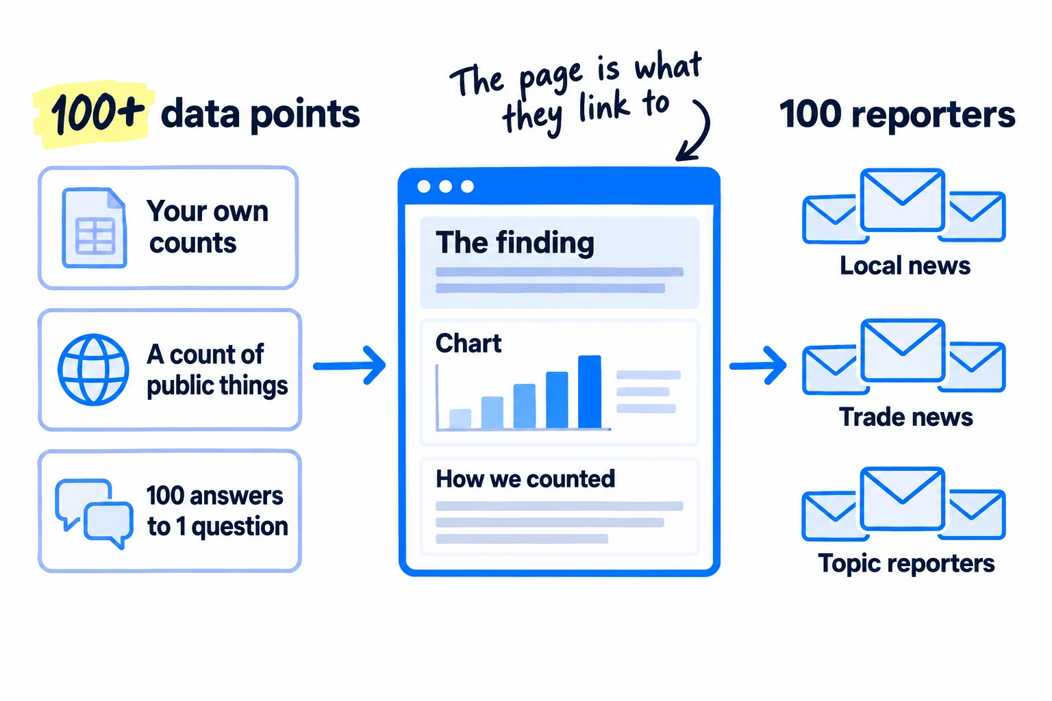 Three ways to get at least 100 data points: your own counts, a count of public things, or 100 answers to one question. They become one page on your site with the finding as the headline, a chart and how you counted. That page is sent to 100 reporters: local news, trade news and topic reporters.