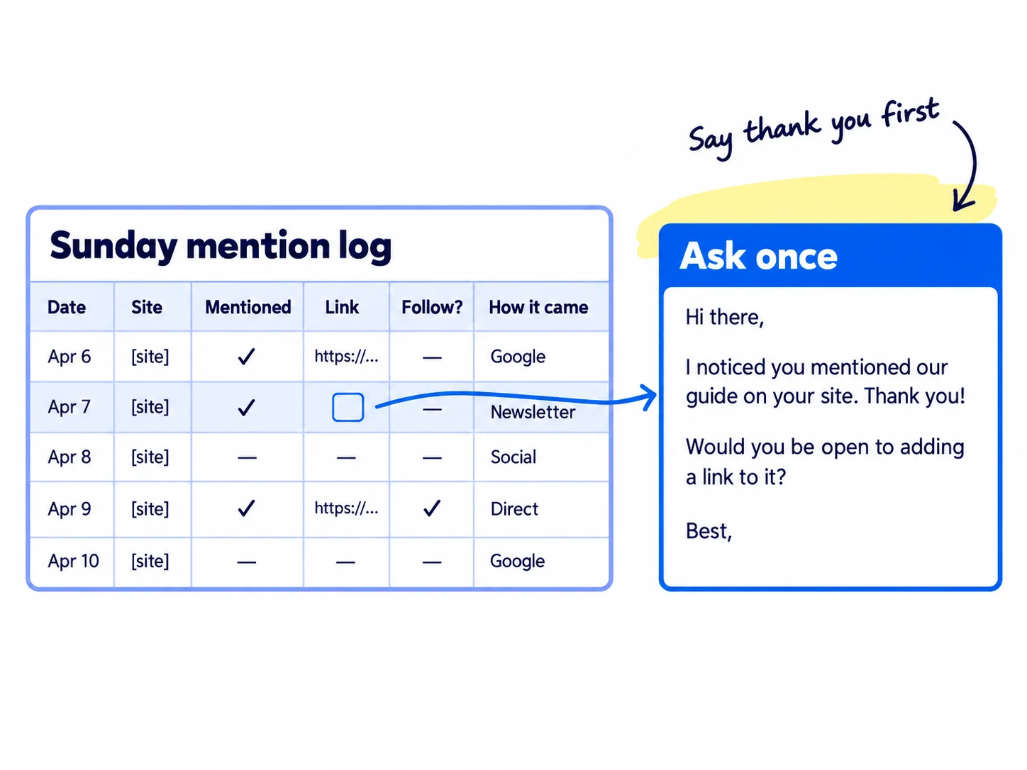 A Sunday mention log with the columns: date, site, mentioned, link, follow or nofollow, how it came. One row has a mention but no link, and an arrow leads to a short, polite email asking once for a link.