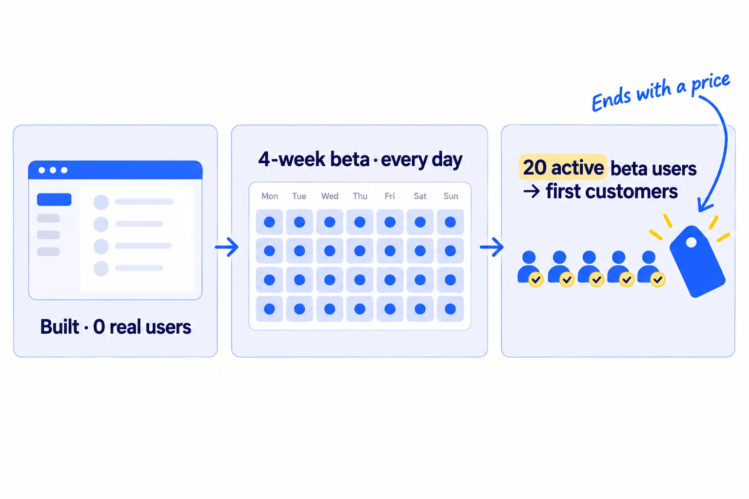 Three panels. Panel 1: a finished app window with an empty user list, labelled 'Built · 0 real users'. Panel 2: a 4-week calendar with every day marked, labelled '4-week beta · every day'. Panel 3: a small group of people icons with ticks and a price tag, labelled '20 active beta users → first customers'.