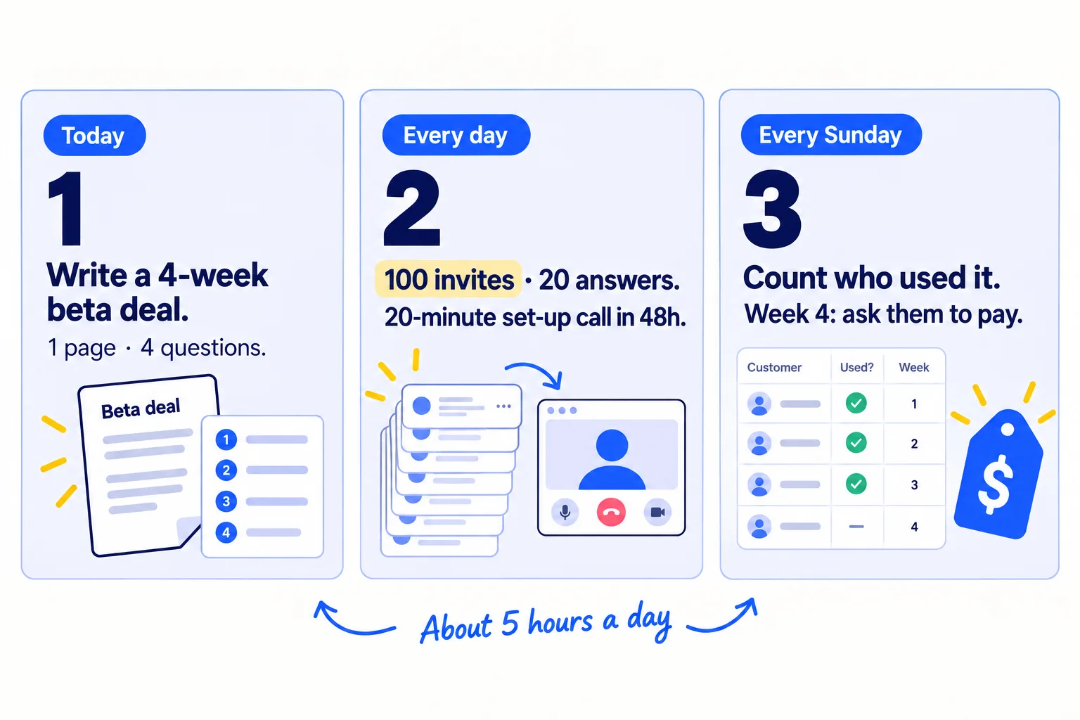 Do these three things. 1, today: write a 4-week beta deal (who it is for, what they do each week, the end date and the price after) and put it on one page with a 4-question application form. 2, every day: send 100 personal beta invites and 20 helpful answers to people who have the problem now, and set up every accepted beta user on a 20-minute call within 48 hours. 3, every Sunday: count who used it, send each beta user 3 questions and fix the problem most of them hit; at the end of week 4, ask every active beta user to pay.