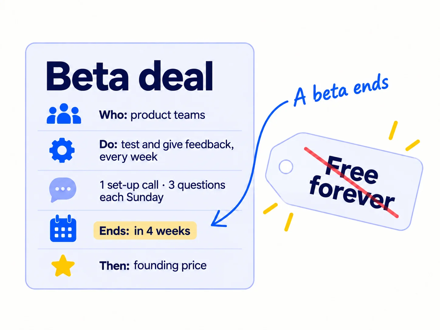 A one-page deal card with five lines: 'Who: [kind of team]', 'Do: [the main job], every week', '1 set-up call · 3 questions each Sunday', 'Ends: [date]', 'Then: founding price'. A crossed-out tag beside it reads 'Free forever'.