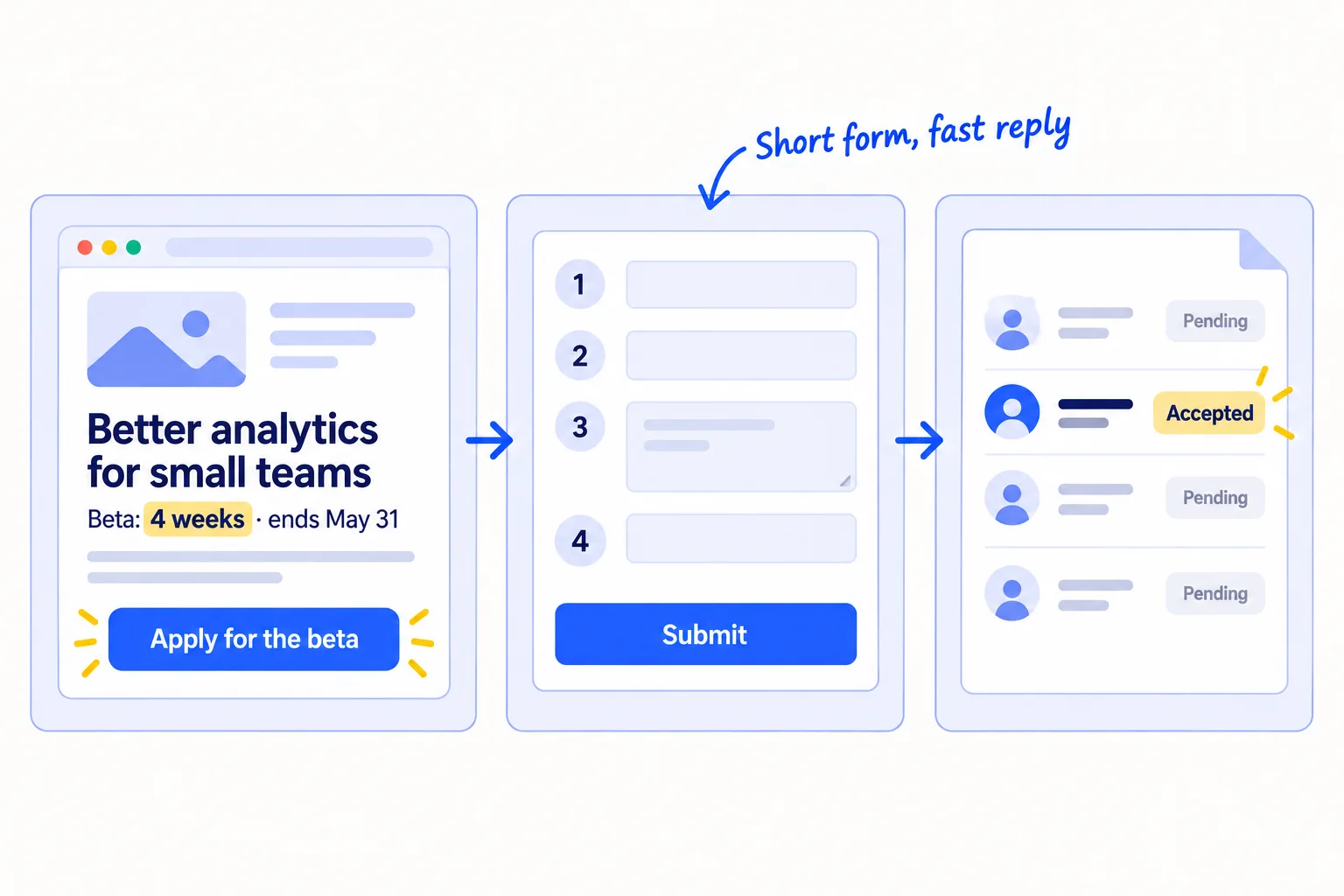 A web page with the headline '[The result] for [who it's for]', the line 'Beta: 4 weeks · ends [date]' and an 'Apply for the beta' button. An arrow leads to a short form with 4 numbered questions, then to a sheet where one row is marked 'Accepted'.