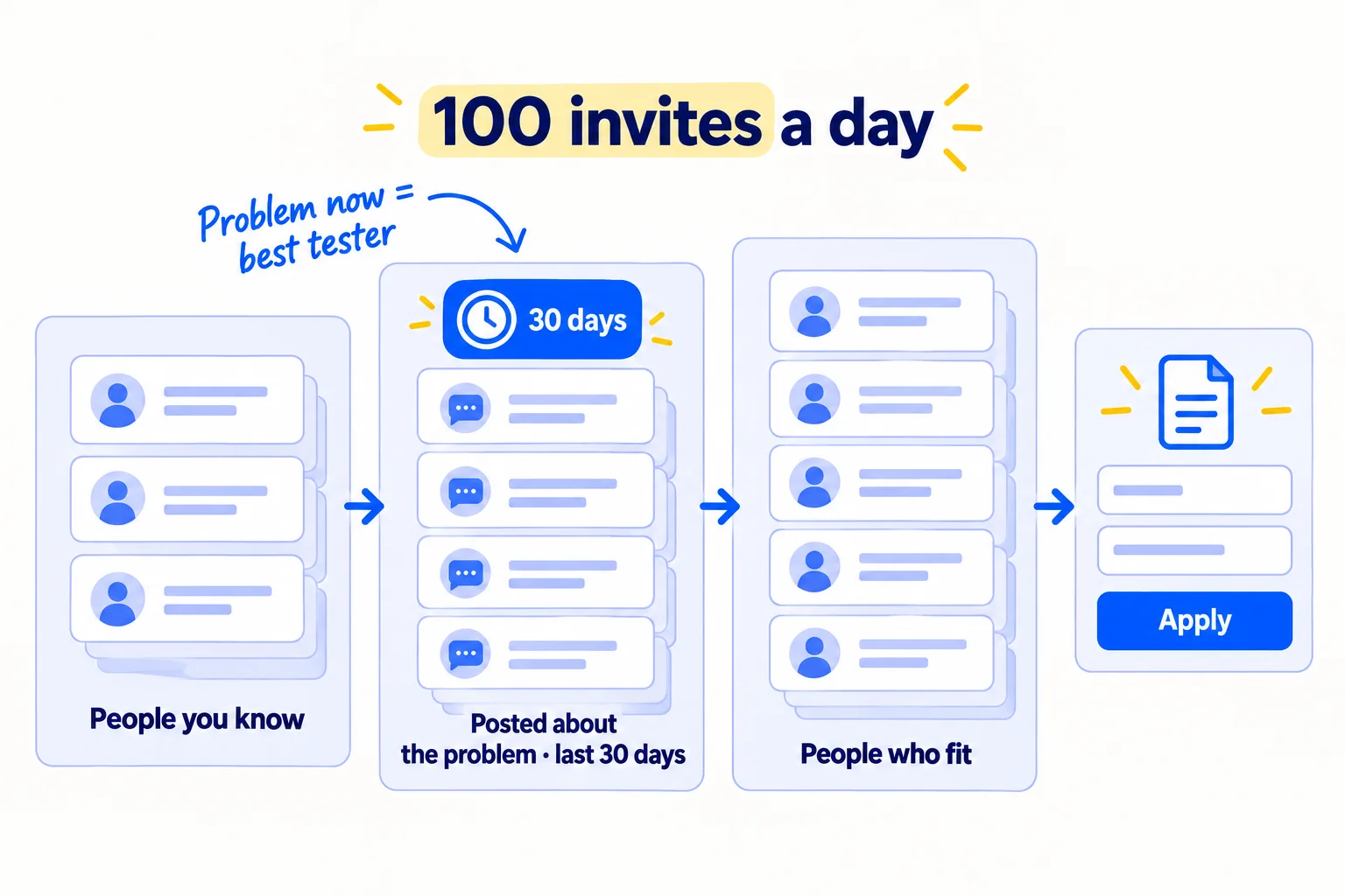 Three stacks of message cards in order: 'People you know', 'People who posted about [the problem] in the last 30 days', 'People who fit'. A label on top reads '100 invites a day'. An arrow leads to the application form.