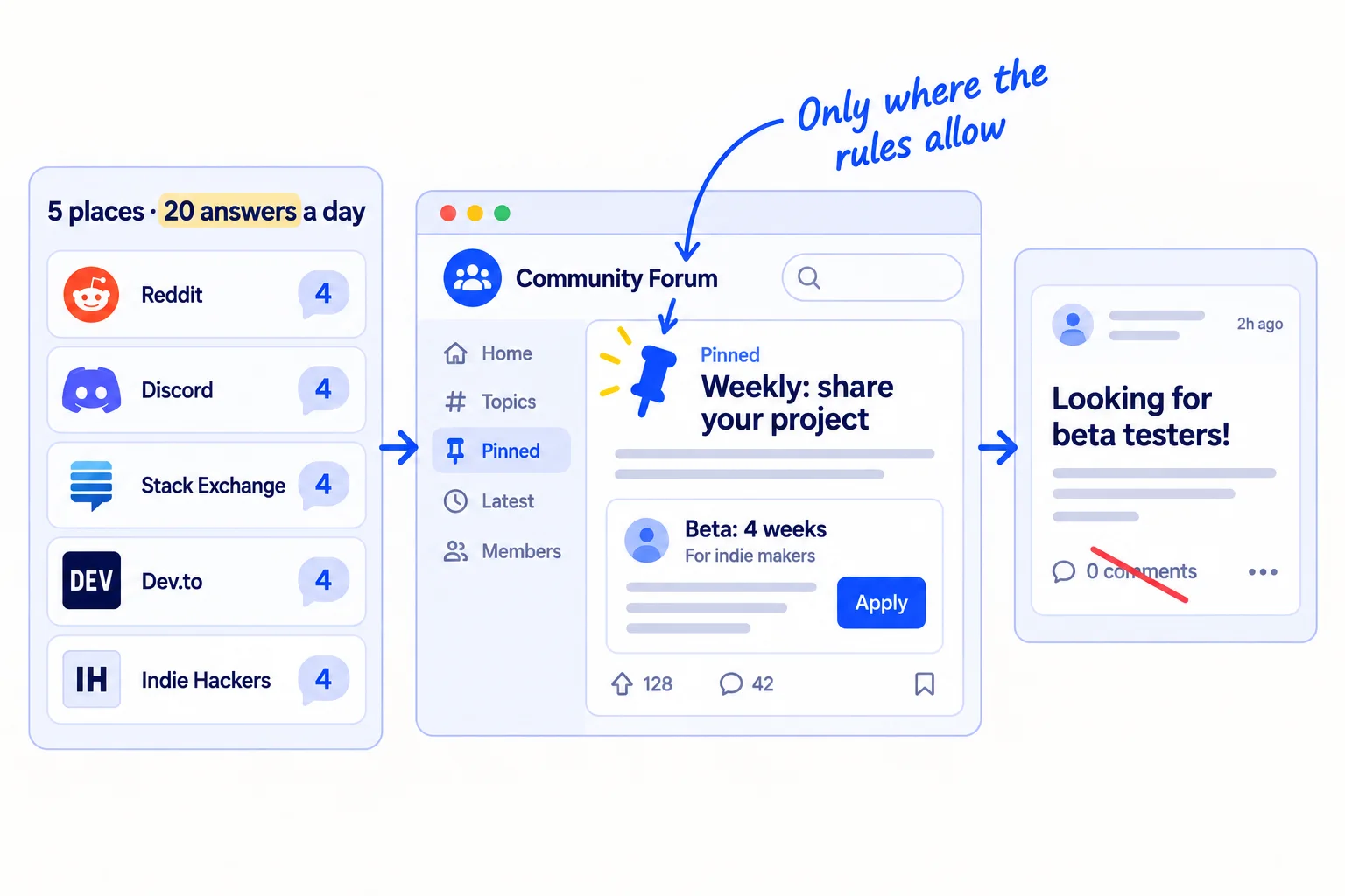 Five community tiles labelled '5 places · 20 answers a day'. One tile shows a pinned thread labelled 'Weekly: share your project', holding a short beta post. Beside it, a 'Looking for beta testers!' post with '0 comments' is crossed out.