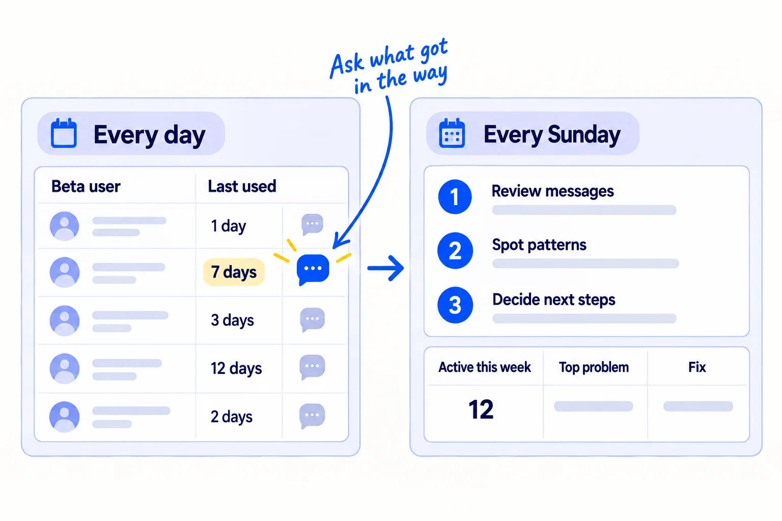 Left: a list of beta users with a 'Last used' column; one row reads '7 days' and has a message icon beside it, labelled 'Every day'. Right: a Sunday card with 3 questions and a one-row count: 'Active this week', 'Top problem', 'Fix'.