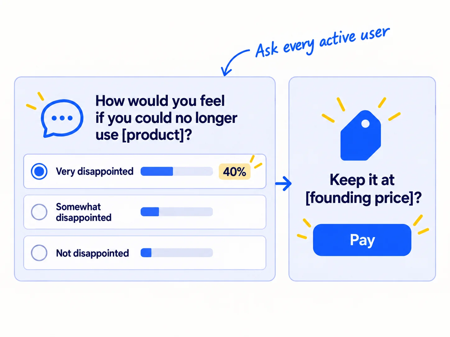 A survey card with the question 'How would you feel if you could no longer use [product]?' and three options; 'Very disappointed' is ticked, with a mark at '40%'. An arrow leads to a message card 'Keep it at [founding price]?' with a 'Pay' button.