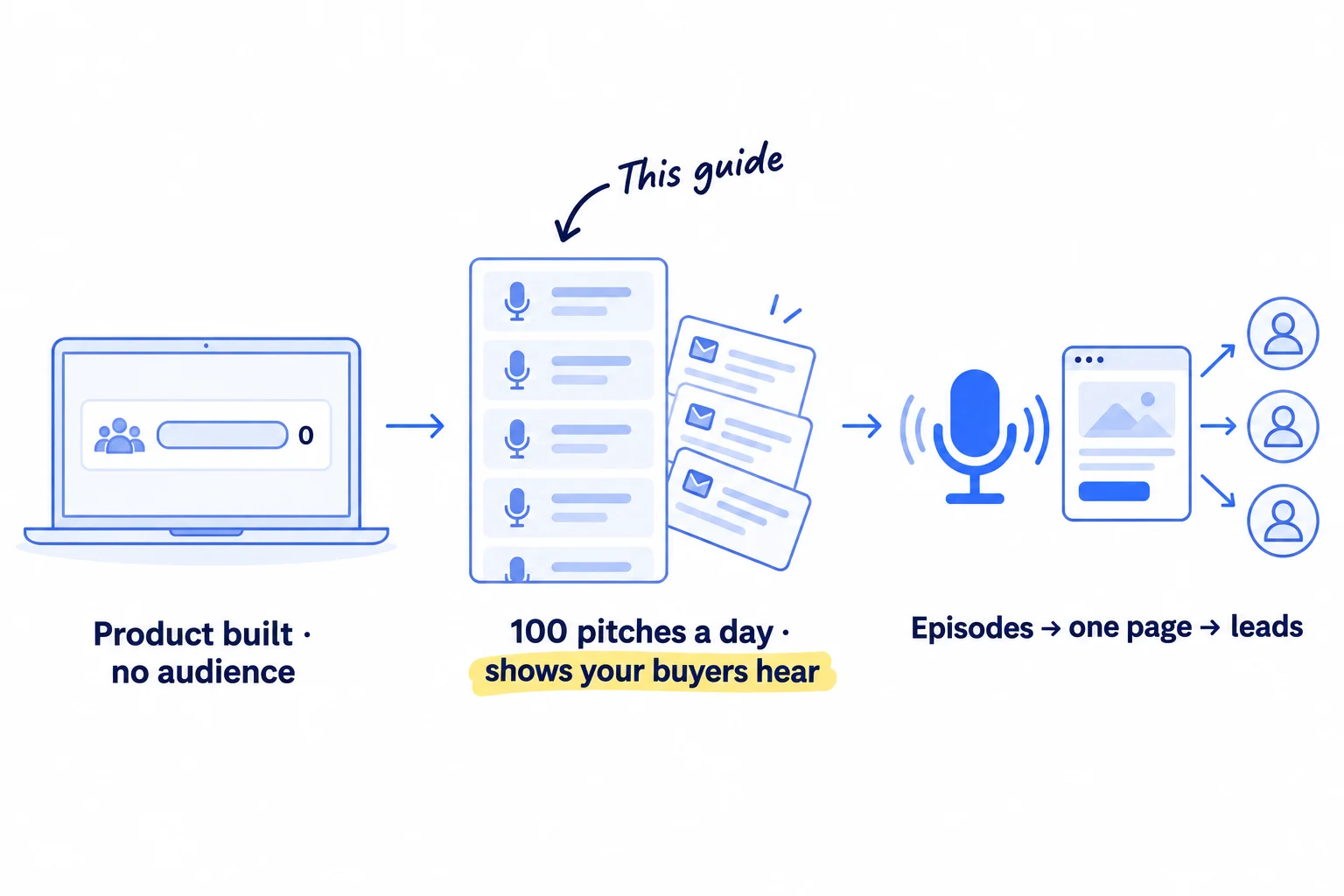 Three panels: a founder with a product and no audience; a list of podcasts whose listeners are the founder's buyers, with 100 personal pitches a day going out; then recorded episodes leading to listeners who visit one page and become leads.