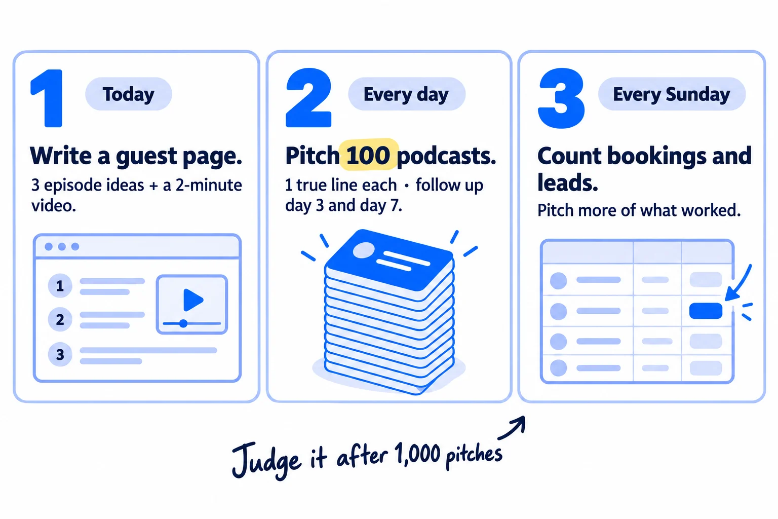 Do these three things. 1, today: write a guest page with 3 episode ideas and a 2-minute video of you talking. 2, every day: pitch 100 podcasts whose listeners are your buyers, each with one true line about a recent episode, and follow up on day 3 and day 7. 3, every Sunday: count pitches, bookings, episodes out and leads from podcasts, and pitch more of the shows that brought leads.