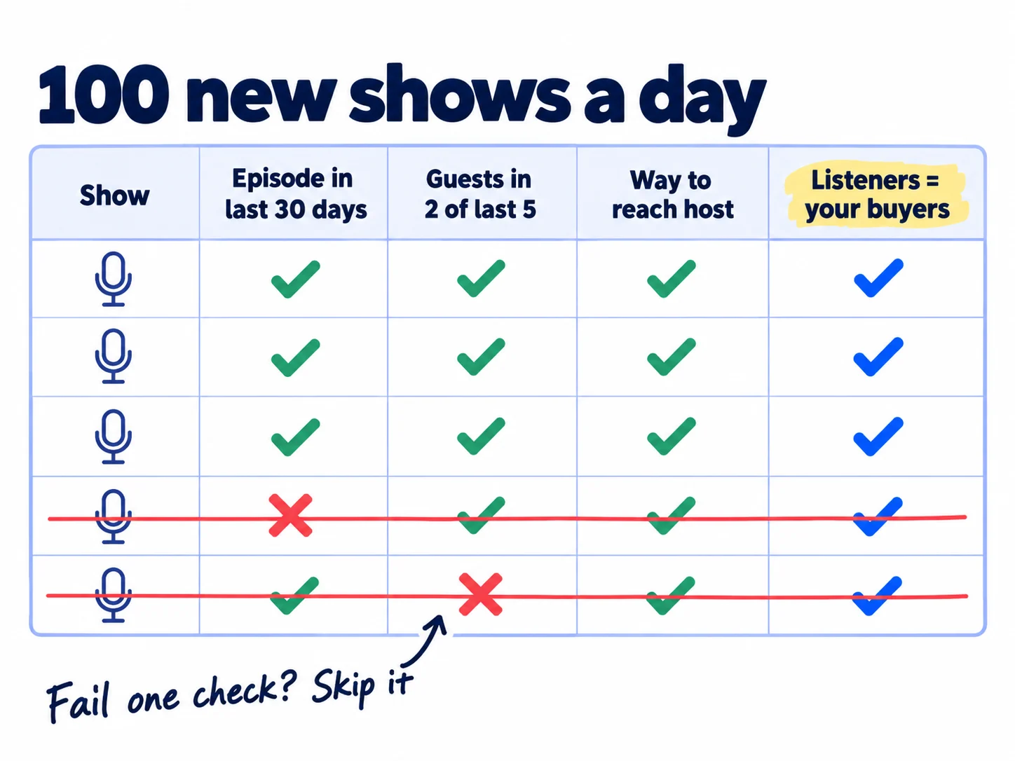 A podcast list sheet with four check columns: an episode in the last 30 days, guests in 2 of the last 5 episodes, a way to reach the host, and listeners who are your buyers. Rows that pass all four get a tick; rows that fail one are crossed out.