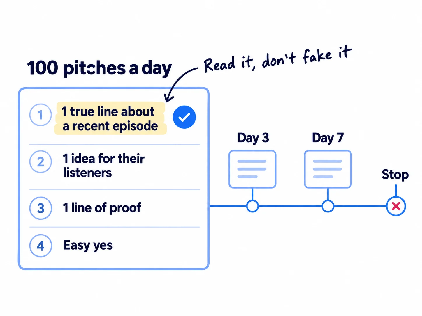 A pitch card with four parts: one true line about a recent episode, one episode idea for this show's listeners, one line of proof, and an easy way to say yes. Below it, two smaller follow-up cards marked day 3 and day 7, then a stop sign.