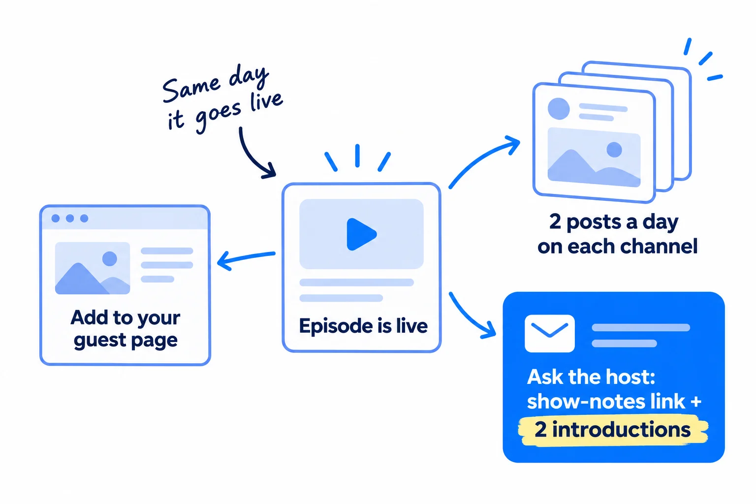 An episode in the middle with arrows to three things: your guest page with an 'As heard on' list, posts on your channels at 2 a day, and a message to the host asking for a link in the show notes and 2 introductions.