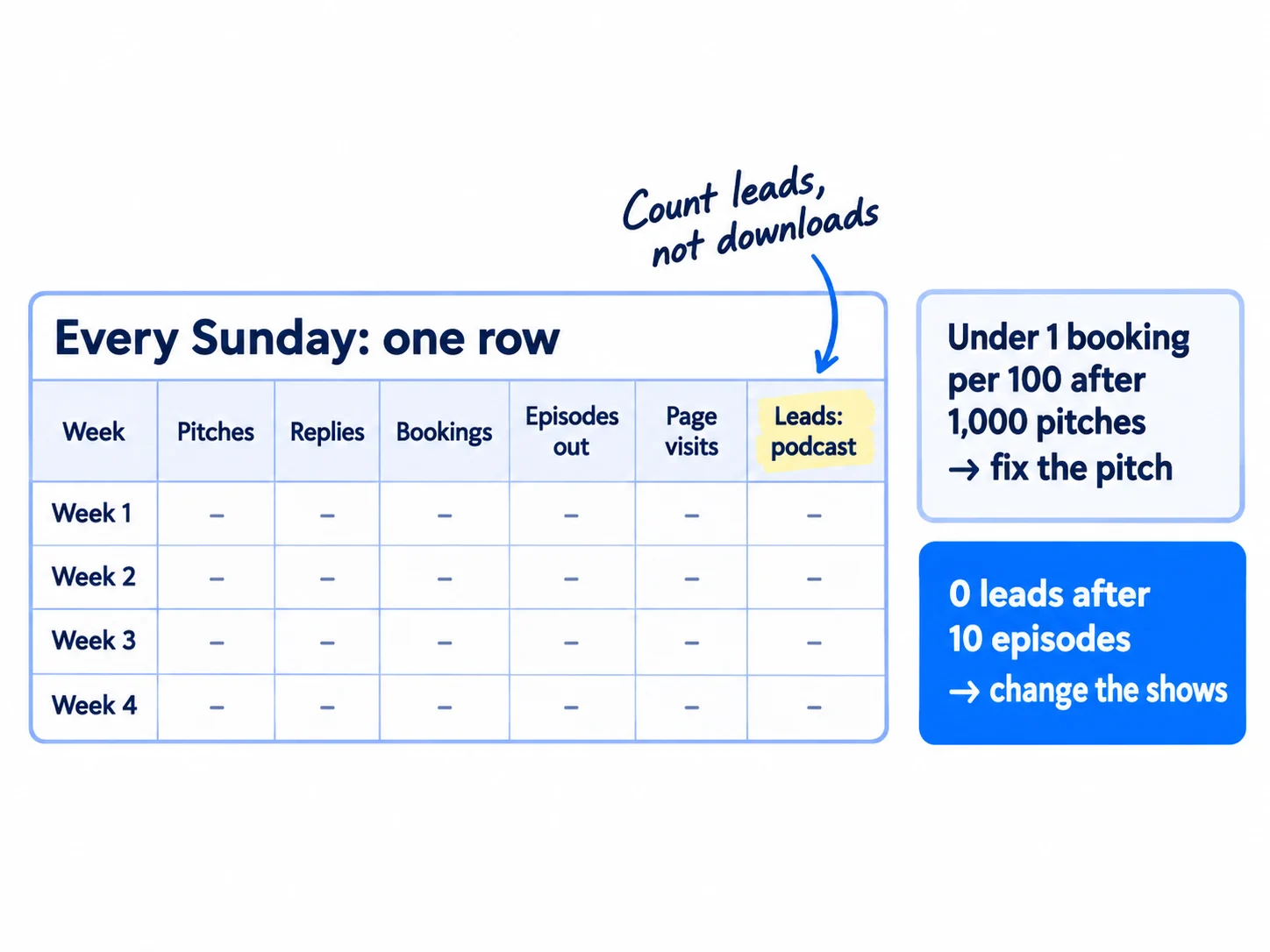 A weekly sheet with columns for pitches, replies, bookings, episodes out, page visits and leads who said podcast. Two decision rules sit beside it: under 1 booking per 100 pitches after 1,000, fix the pitch; 0 leads after 10 episodes, change which shows you pitch.