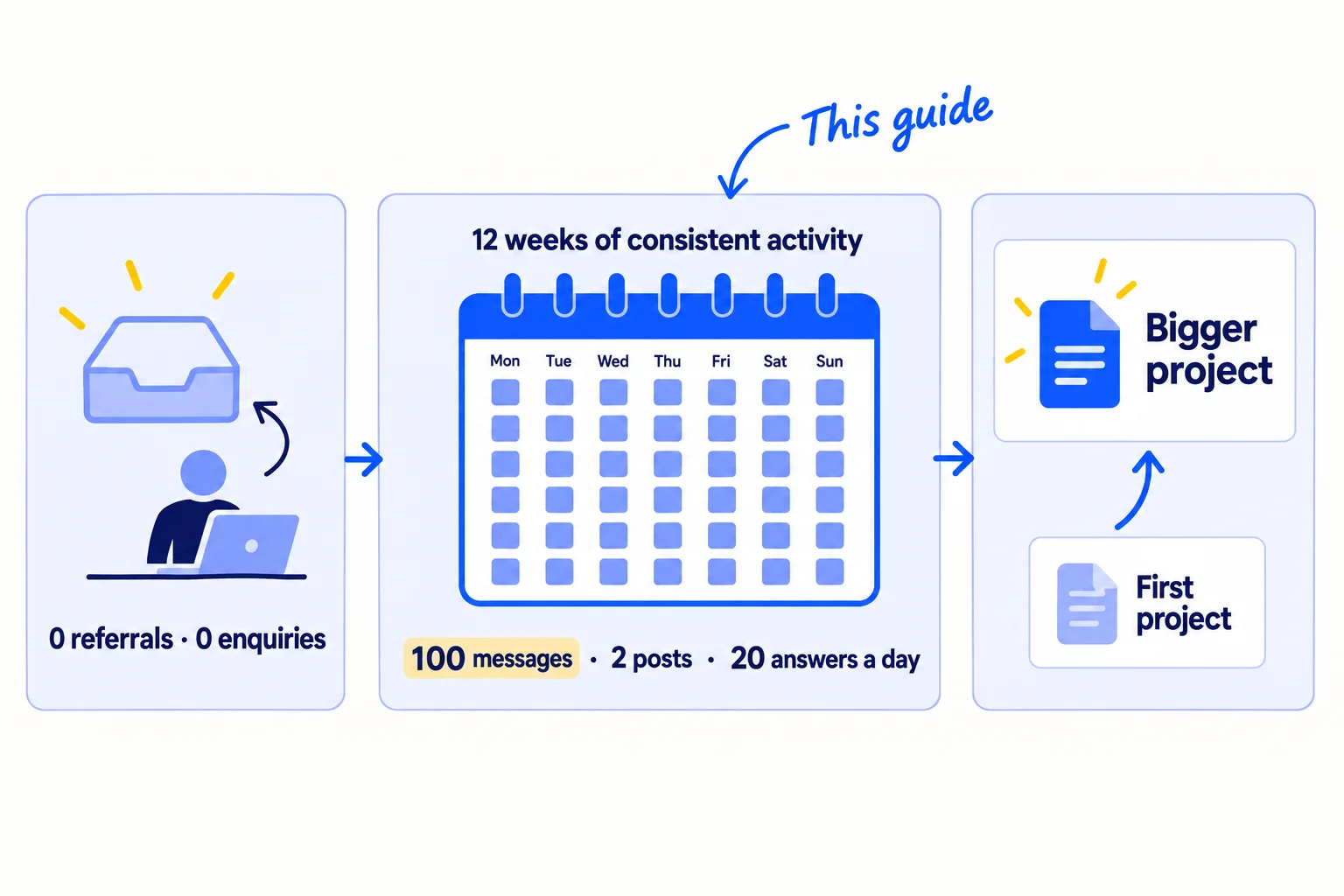 Three panels: a consultant with 0 referrals and an empty inbox; a 12-week calendar with work on every day, labelled 100 messages, 2 posts and 20 answers a day; then a first paid project leading to a bigger project.