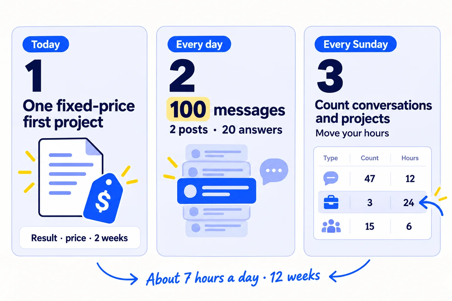 Do these three things. 1, today: turn your consulting into one fixed-price first project, with a clear result, a price and a 2-week finish, and put it on your LinkedIn profile and website. 2, every day: send 100 personal messages to buyers whose company just showed it needs help, each with one idea, then post 2 times on LinkedIn and answer 20 buyer questions. 3, every Sunday: count conversations and first projects by where each came from, and after 2,800 messages move your hours to what brought the most.