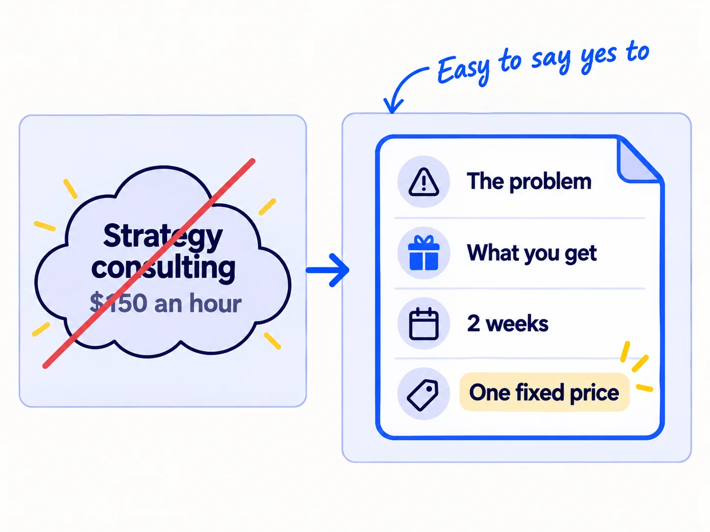 A big vague offer, 'Strategy consulting, 150 dollars an hour', is crossed out. Next to it, a one-page offer card with four lines: the problem, what you get, 2 weeks, one fixed price.
