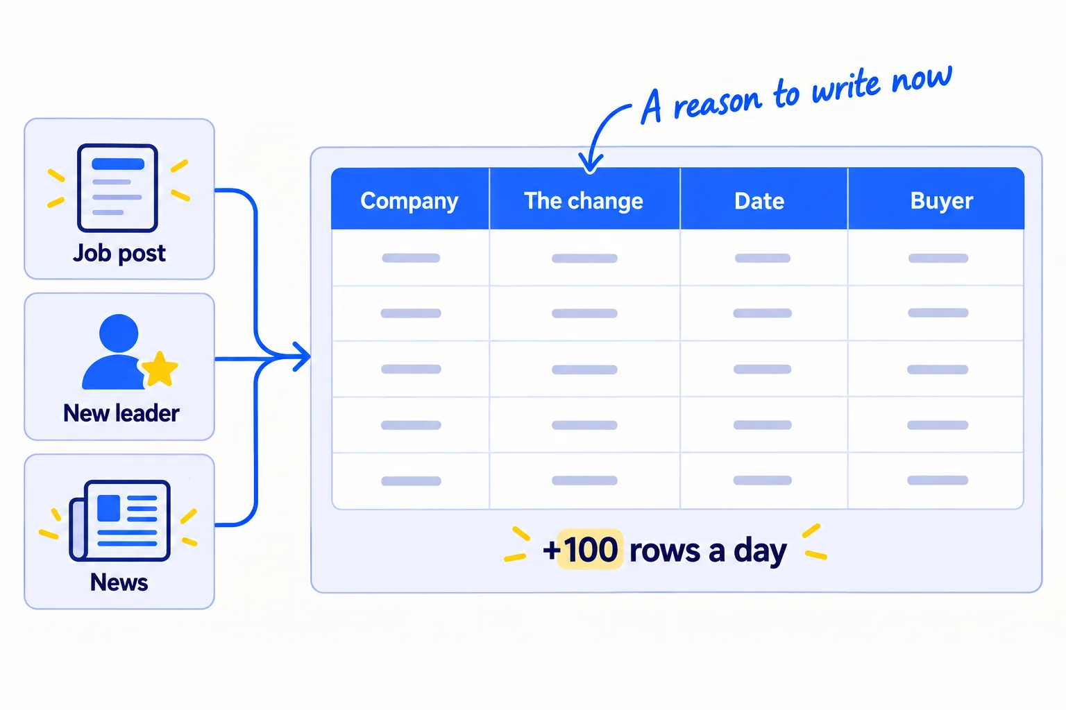 Three signals point into one sheet: a job post, a new person in a role, and a news item. The sheet has the columns Company, The change, Date, Buyer. It fills at 100 rows a day.