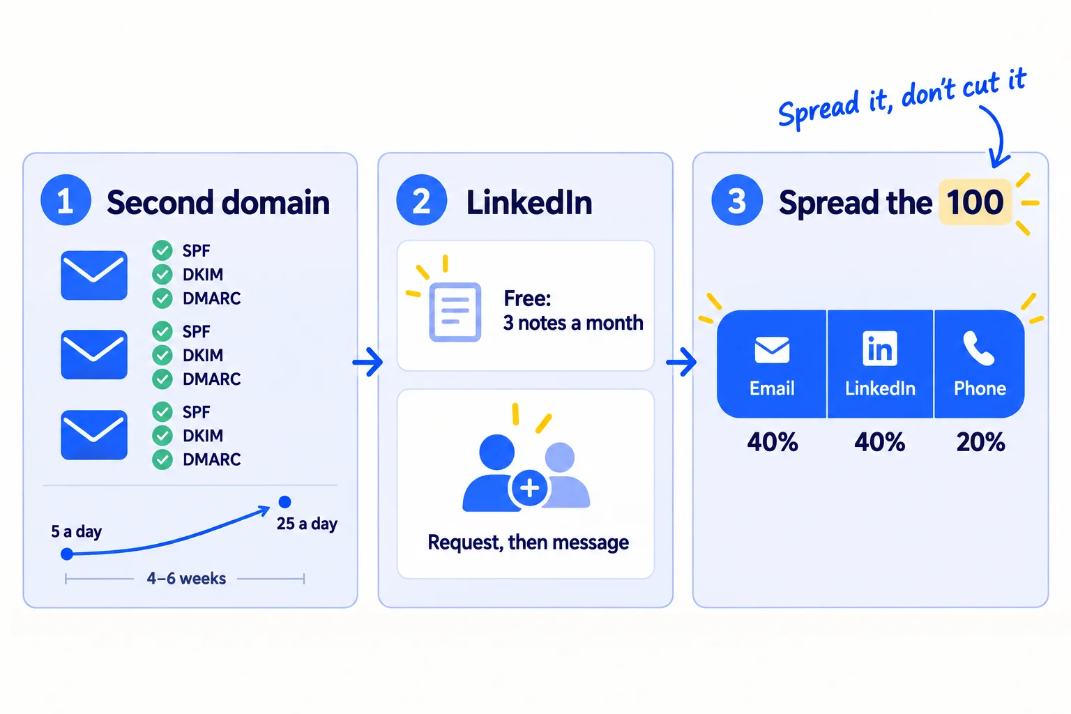 Three parts: a second domain with 3 mailboxes, each with SPF, DKIM and DMARC ticked, rising from 5 a day to 25 a day over 4 to 6 weeks; a LinkedIn card that says 3 invitation notes a month on a free account; and one bar of 100 split into Email, LinkedIn and Phone.