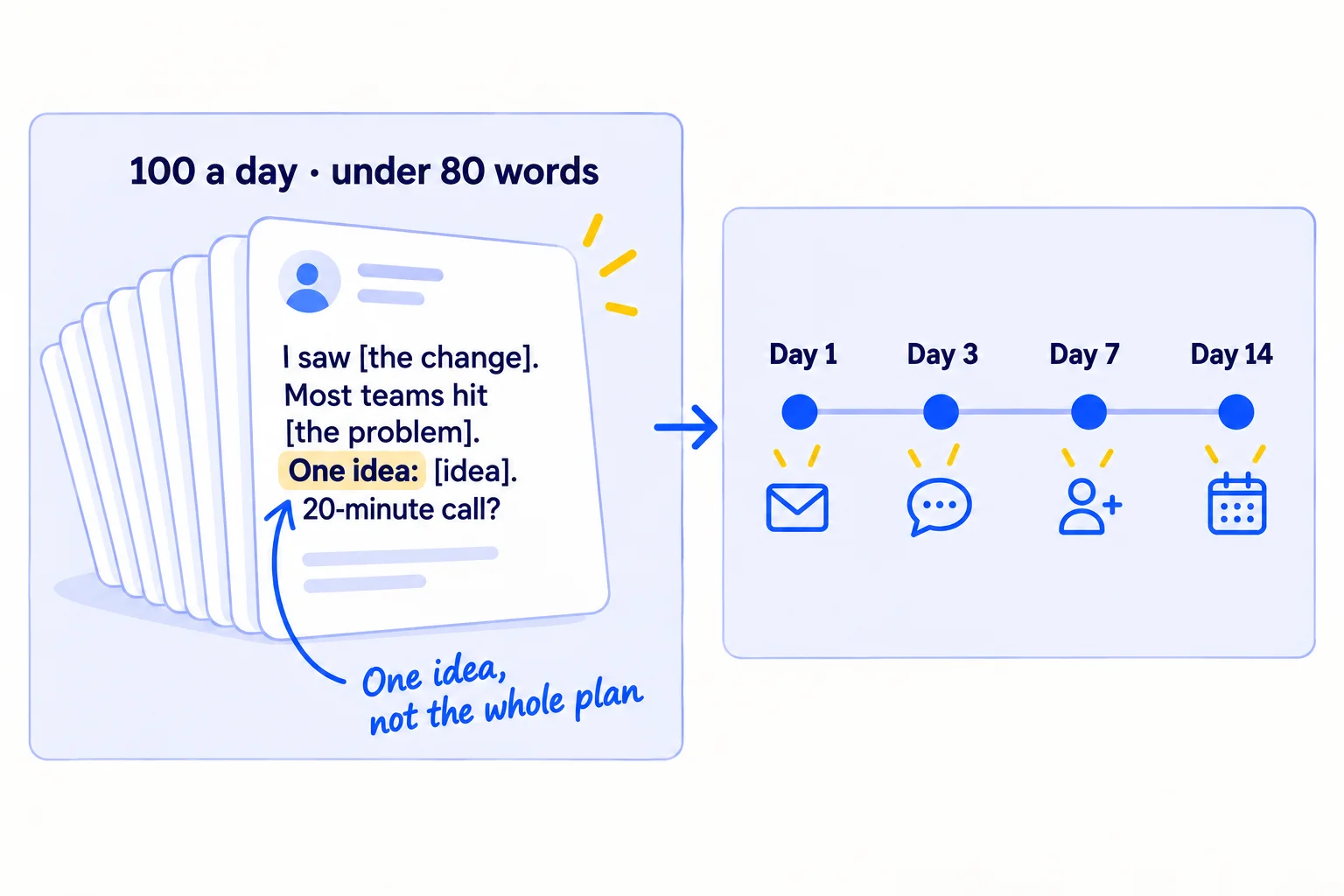 A tall stack of messages labelled 100 a day, under 80 words. The front one reads: I saw [the change]. Most teams in that spot hit [the problem]. One thing that helps: [one idea]. Worth a 20-minute call? A timeline shows follow-ups on day 3, day 7 and day 14.