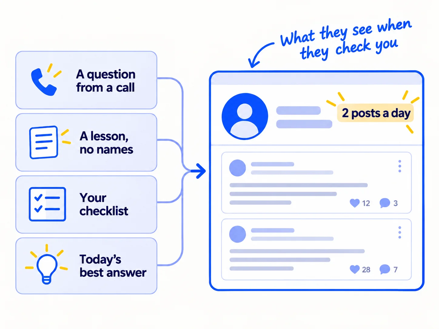 A LinkedIn-style profile with a feed of short posts, 2 a day. Four sources feed the posts: a question from a call, a lesson from past work with no names, your first-project checklist, and today's best answer.