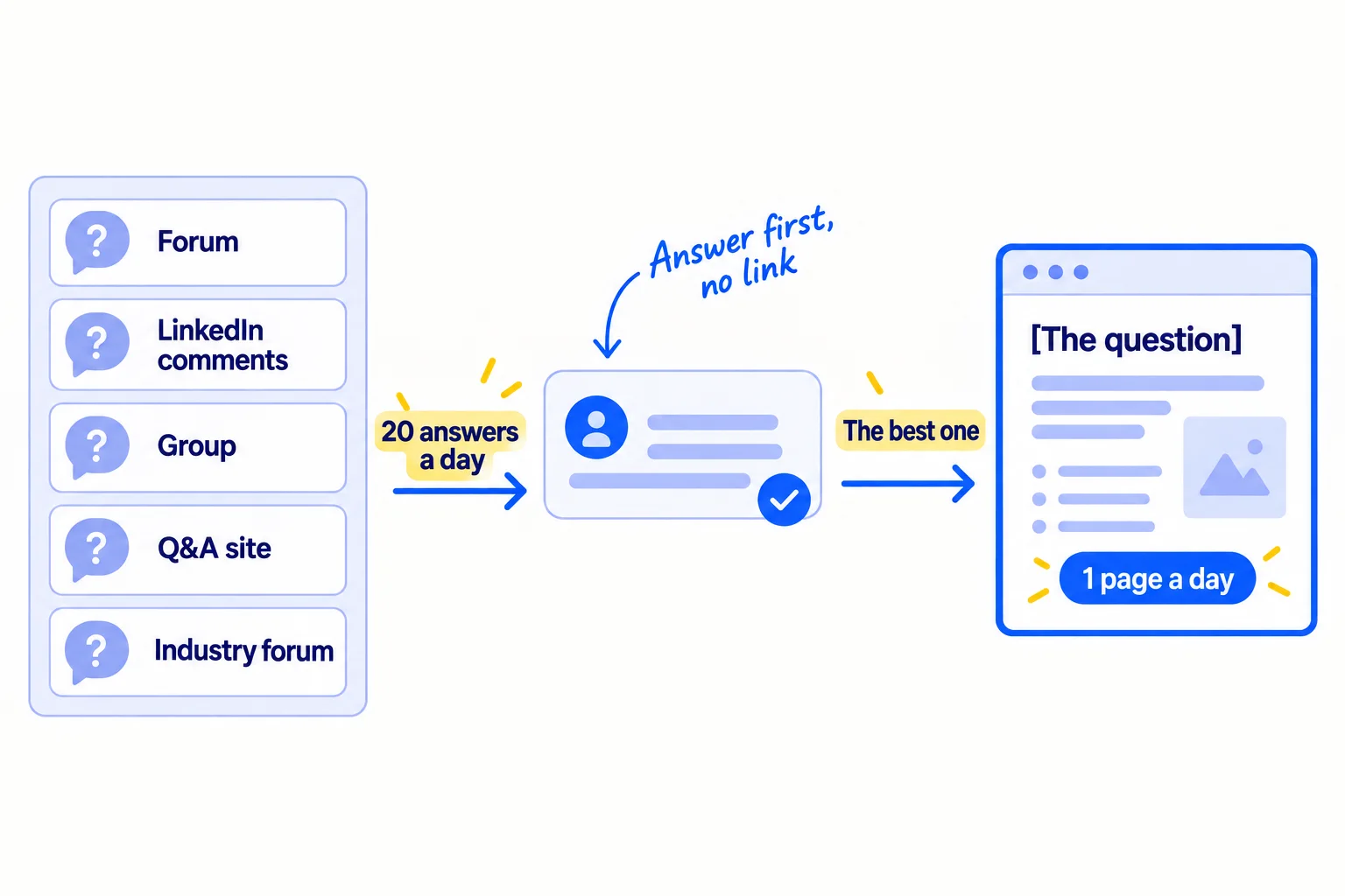 Five places, each with a question bubble: a forum, a LinkedIn post, a group, a Q&A site and an industry forum. 20 answers a day go out. The best answer becomes one page on your website each day.