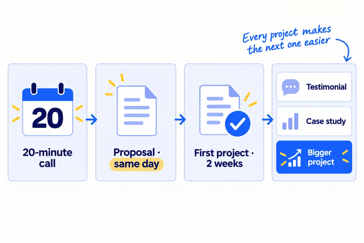 Four steps: a 20-minute call; a one-page proposal sent the same day; the first project delivered in 2 weeks; then a testimonial, a case study and a bigger project.