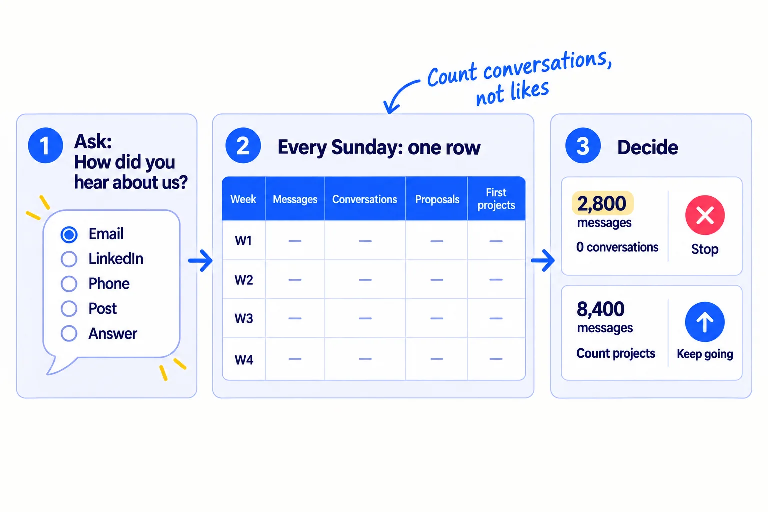 Three steps: ask every new contact how they heard about you; fill in one row every Sunday; after 2,800 messages stop what brought 0 conversations, and after 8,400 count first projects by source.