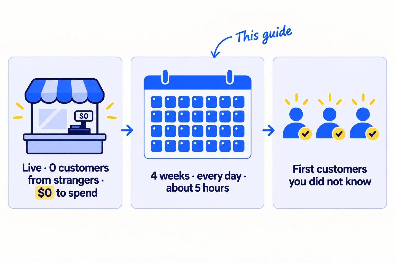 Three panels. First: a business that is live with 0 customers from strangers and $0 to spend. Second: a 4-week calendar with work on every day, about 5 hours a day. Third: the first customers from people you did not know before.