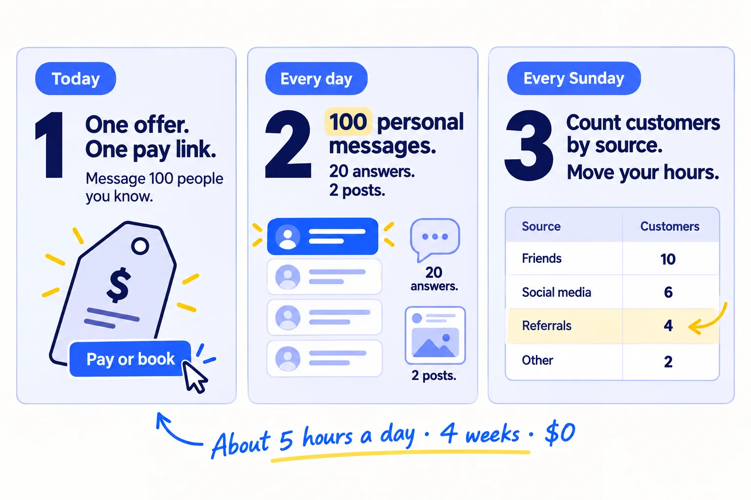 Do these three things. 1, today: write one offer with a price and a link to pay or book, check it works, and message your first 100 people you know. 2, every day: send 100 personal messages, answer 20 questions in 5 communities, and post 2 times on your buyers' channel. 3, every Sunday: count new customers by where they came from, and move your hours to what works. About 5 hours a day, for 4 weeks.
