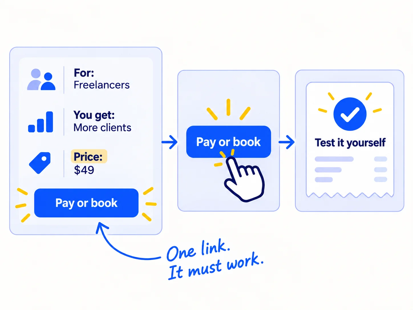 An offer card with four lines: for who, what they get, the price, and a Pay or book button. A hand taps the button to test it, and a tick shows it worked.
