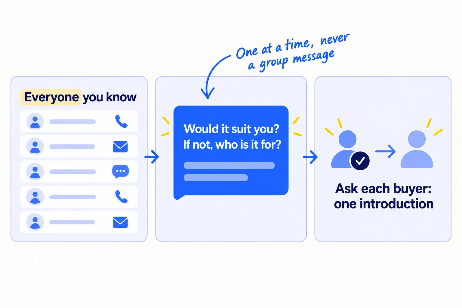 A long list labelled 'Everyone you know', from phone, email and social apps. One personal message each: 'Would it suit you? If not, who is it for?' Each buyer is then asked for one introduction.