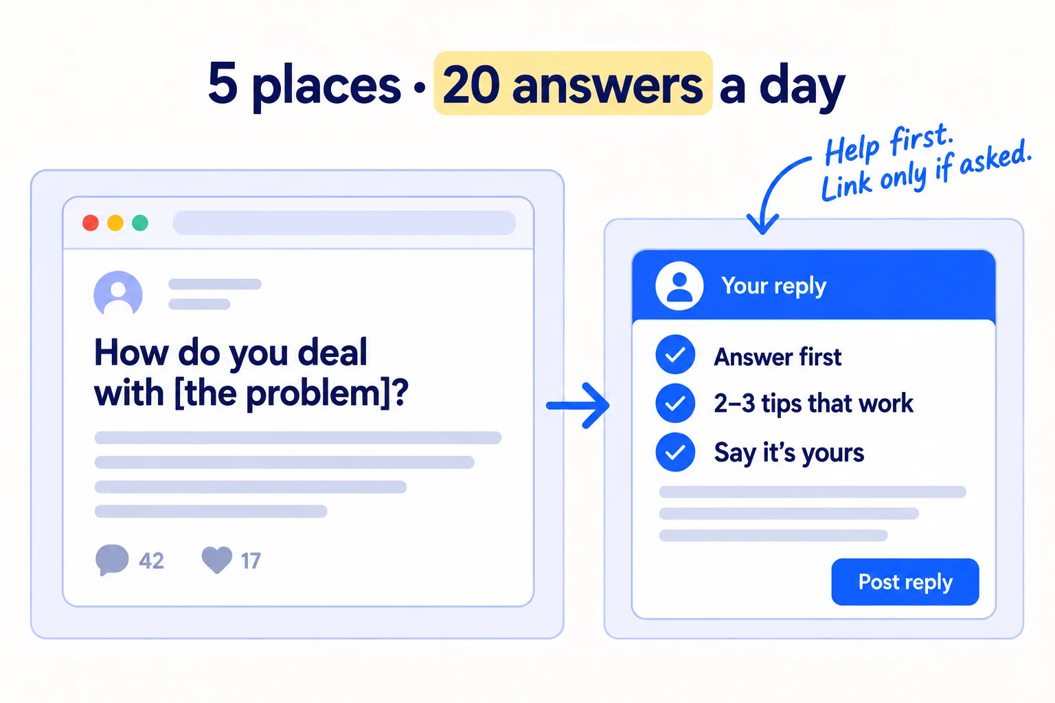 Five communities, 20 answers a day. A forum question asks how to deal with the problem. The reply answers first, gives 2 to 3 tips that work without buying anything, and says the product is yours only if it helps.