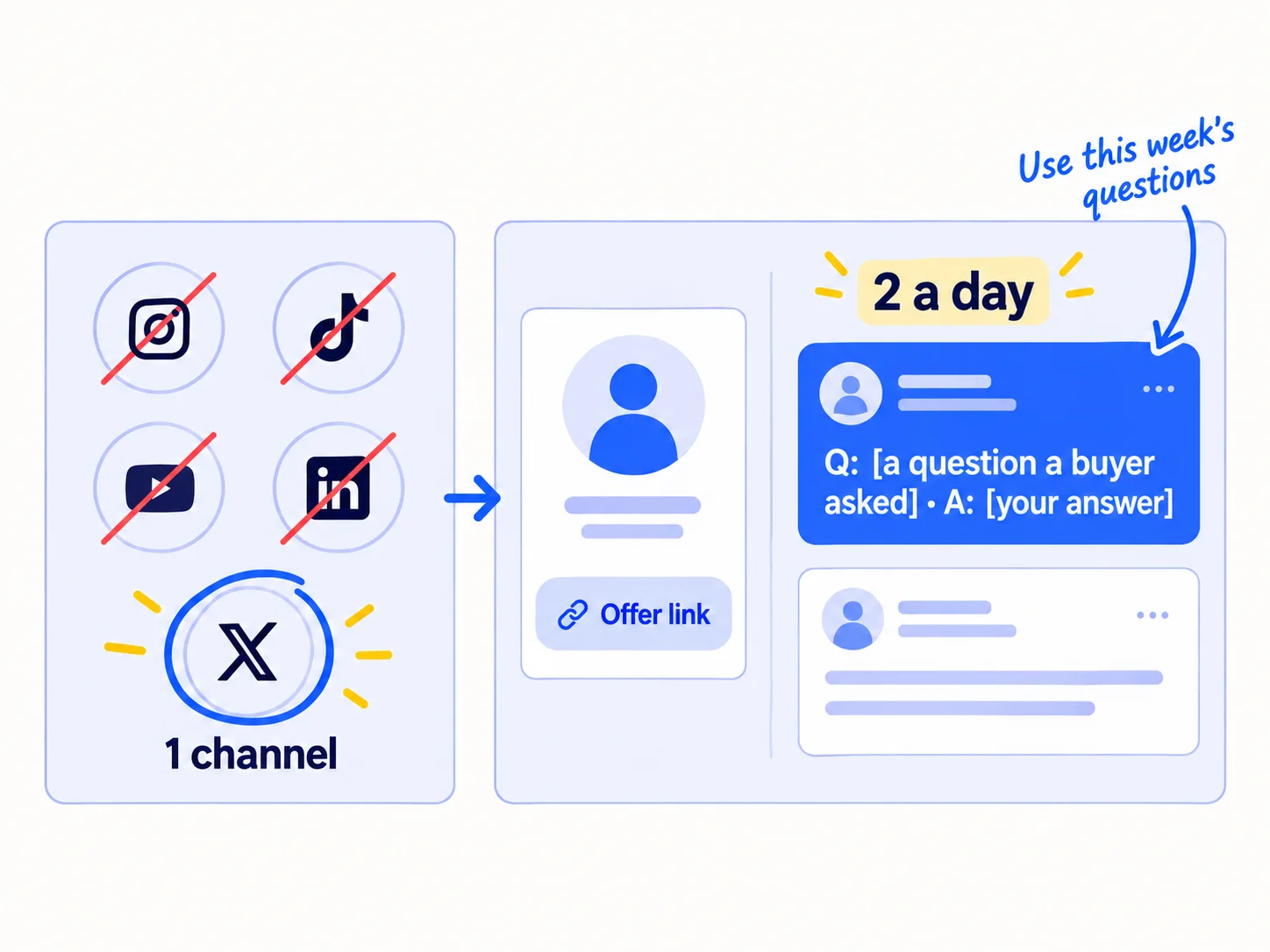 One channel, not five. 2 posts a day. Each post answers one question a buyer asked this week, and the profile links to the offer.