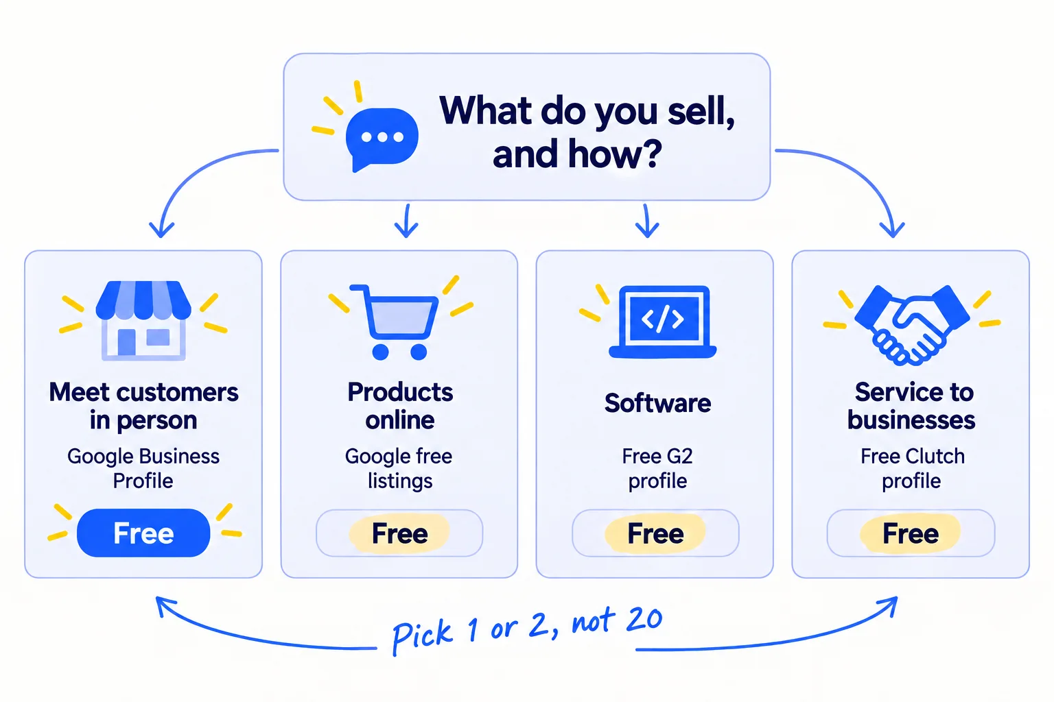 A decision chart. Meet customers in person or travel to them: Google Business Profile. Sell products online: Google free listings, and ChatGPT for Shopify stores. Sell software: a free G2 profile. Sell a service to businesses: a free Clutch profile.