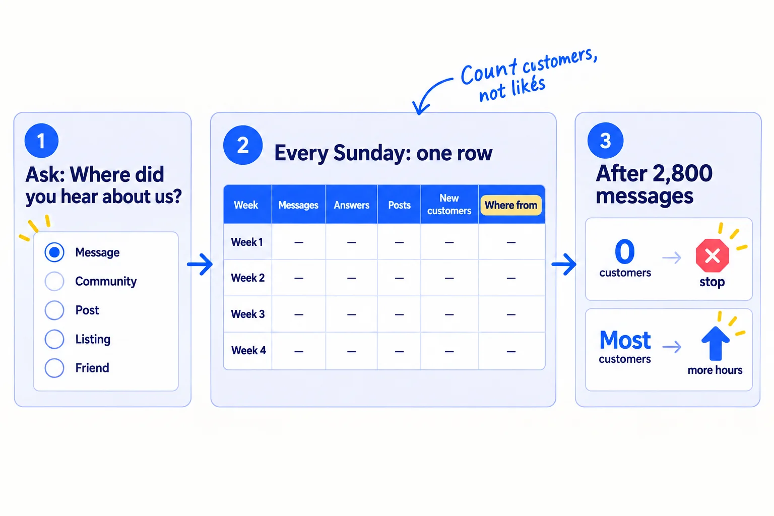 Three steps: ask every new customer where they heard about you; fill in one row every Sunday; after 2,800 messages, stop what brought 0 customers and move the hours to what brought the most.
