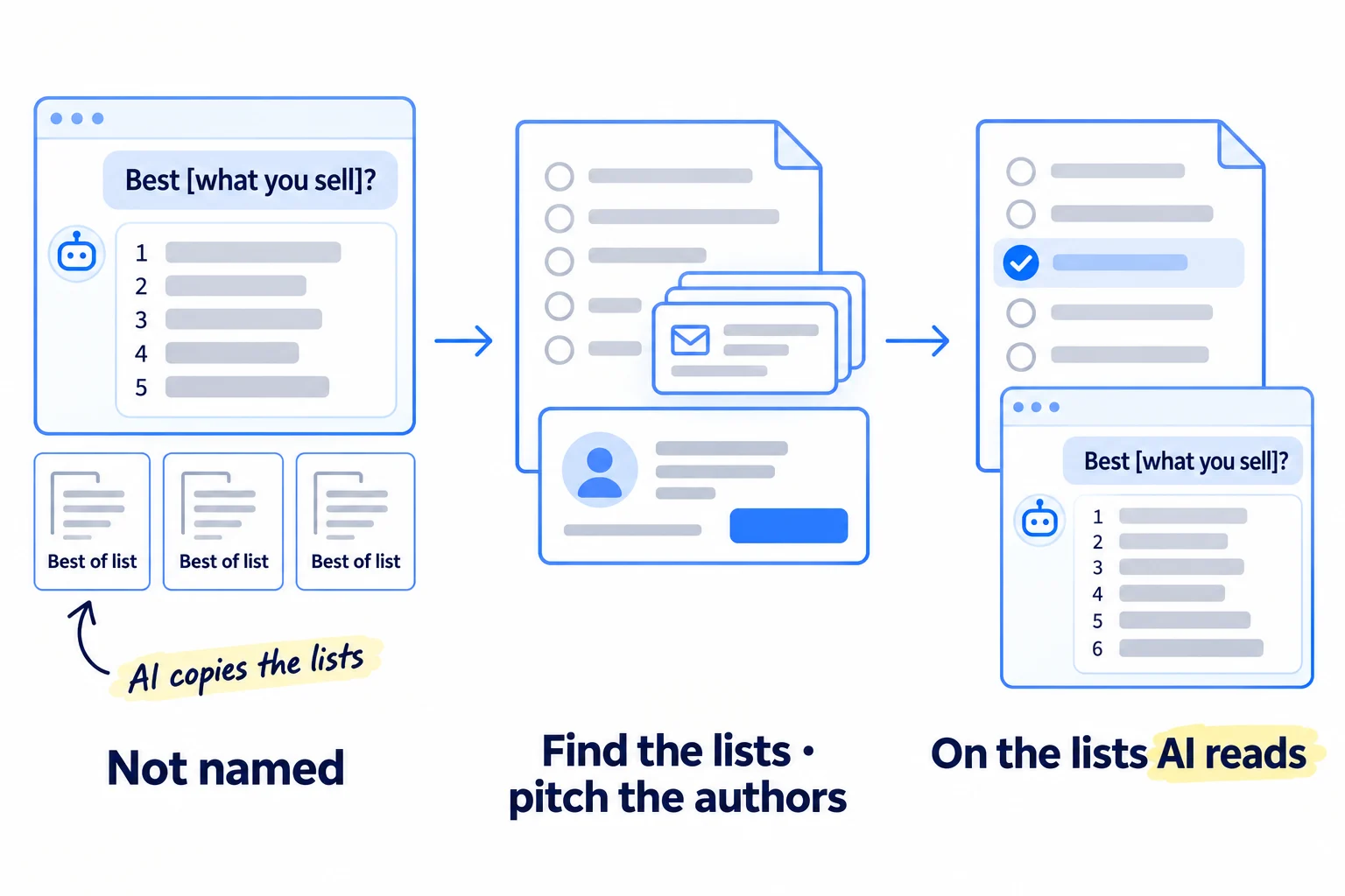 Three panels. Panel 1: an AI answer to 'Best [what you sell]?' that names five other businesses, with three small source cards under it labelled 'Best of lists', and the label 'Not named'. Panel 2: a sheet of lists, a stack of messages and an entry card, labelled 'Find the lists · pitch the authors'. Panel 3: a list page with a new row ticked, then the AI answer with one more name, labelled 'On the lists AI reads'. Handwritten note: 'AI copies the lists'.