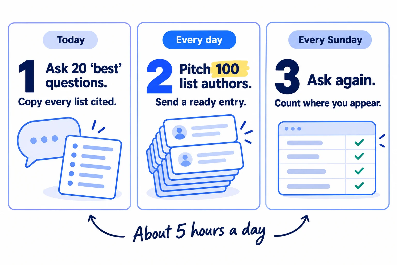 Do these three things. 1, today: ask ChatGPT, Perplexity and Google AI Mode 20 'best [what you sell]' questions and copy every list they cite into one sheet. 2, every day: send 100 personal pitches to list authors, each with a ready entry and free access; when fewer than 100 lists are left, pitch them all and find new ones. 3, every Sunday: ask the 20 questions again and count the lists and answers that name you. About 5 hours a day while you have lists to pitch.
