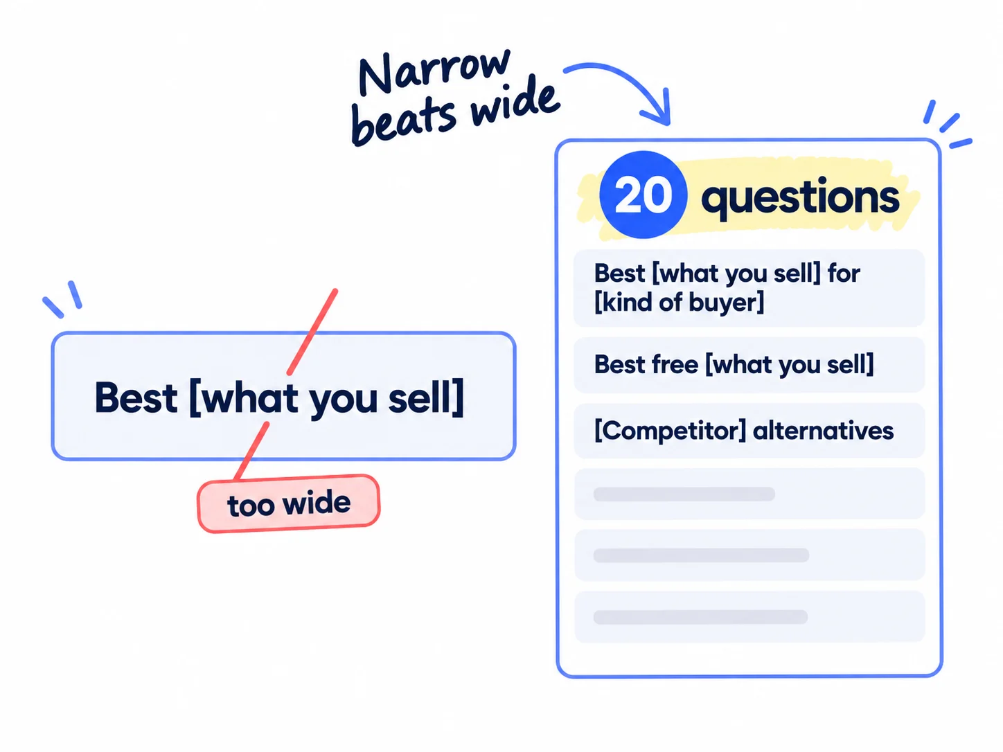 A list card titled '20 questions' with three example rows: 'Best [what you sell] for [kind of buyer]', 'Best free [what you sell]', '[Competitor] alternatives'. A wide question 'Best [what you sell]' is crossed out with the note 'too wide'. Handwritten note: 'Narrow beats wide'.
