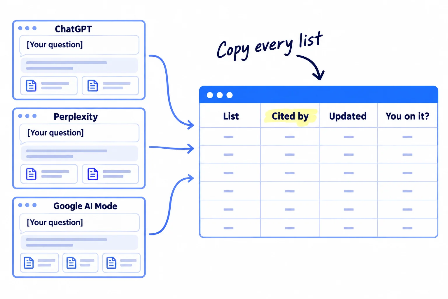Three chat windows labelled 'ChatGPT', 'Perplexity' and 'Google AI Mode', each answering '[Your question]' with source cards under the answer. Arrows carry the source cards into one sheet with the columns 'List', 'Cited by', 'Updated', 'You on it?'. Handwritten note: 'Copy every list'.