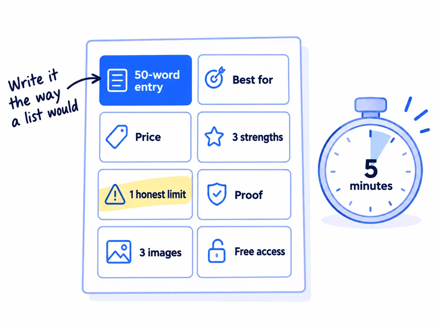 A one-page kit with labelled blocks: '50-word entry', 'Best for', 'Price', '3 strengths', '1 honest limit', 'Proof', '3 images', 'Free access'. A timer beside it reads '5 minutes'. Handwritten note: 'Write it the way a list would'.