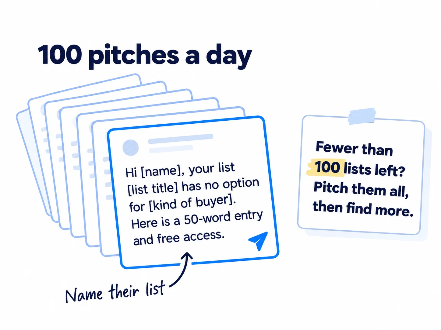 A tall stack of message cards labelled '100 pitches a day'. The front card reads 'Hi [name], your list [list title] has no option for [kind of buyer]. Here is a 50-word entry and free access.' Beside it, a small note card: 'Fewer than 100 lists left? Pitch them all, then find more.' Handwritten note: 'Name their list'.