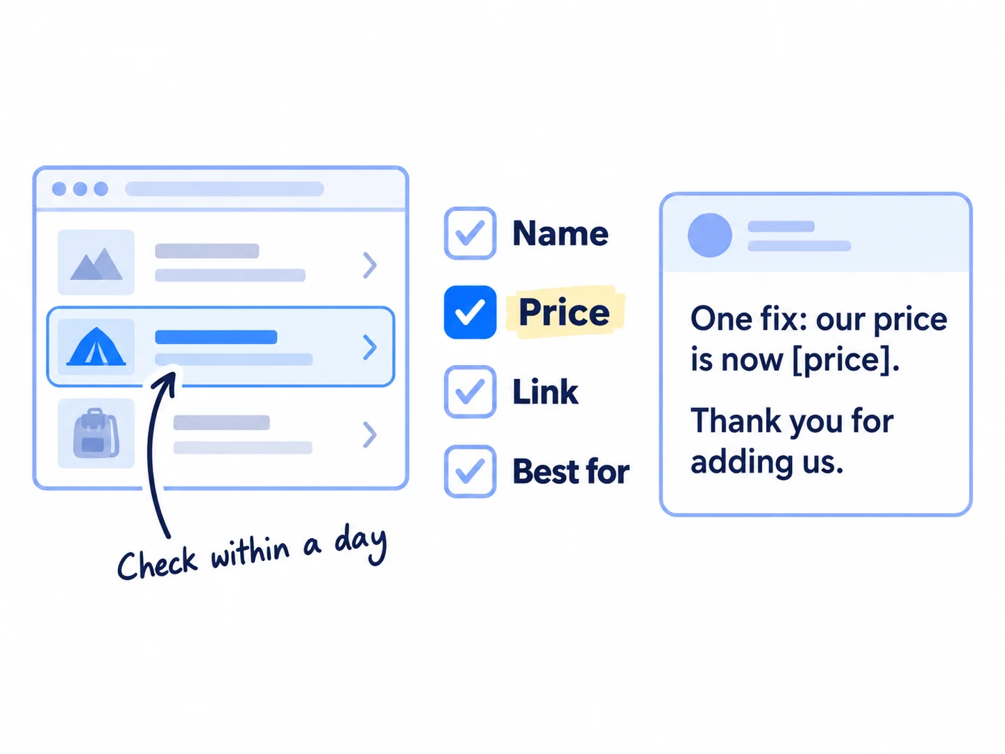A list page with one entry highlighted. Four checks beside it, ticked: 'Name', 'Price', 'Link', 'Best for'. A short message card reads 'One fix: our price is now [price]. Thank you for adding us.' Handwritten note: 'Check within a day'.