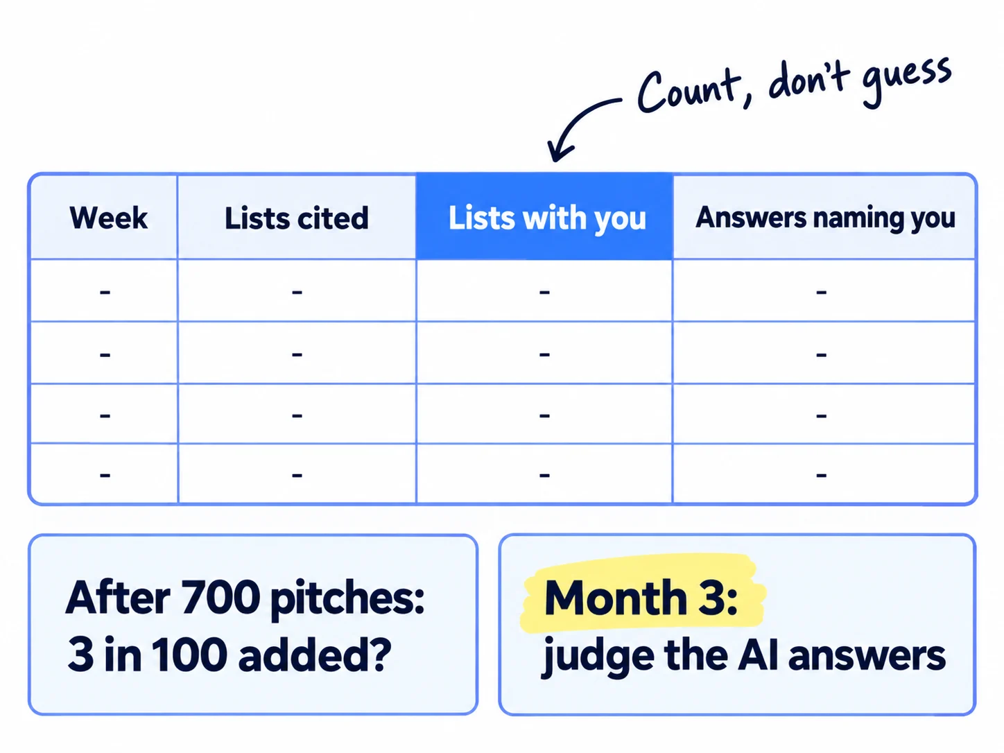 A weekly table with the columns 'Week', 'Lists cited', 'Lists with you', 'Answers naming you' and rows of dashes. Below it two rules: 'After 700 pitches: 3 in 100 added?' and 'Month 3: judge the AI answers'. Handwritten note: 'Count, don't guess'.