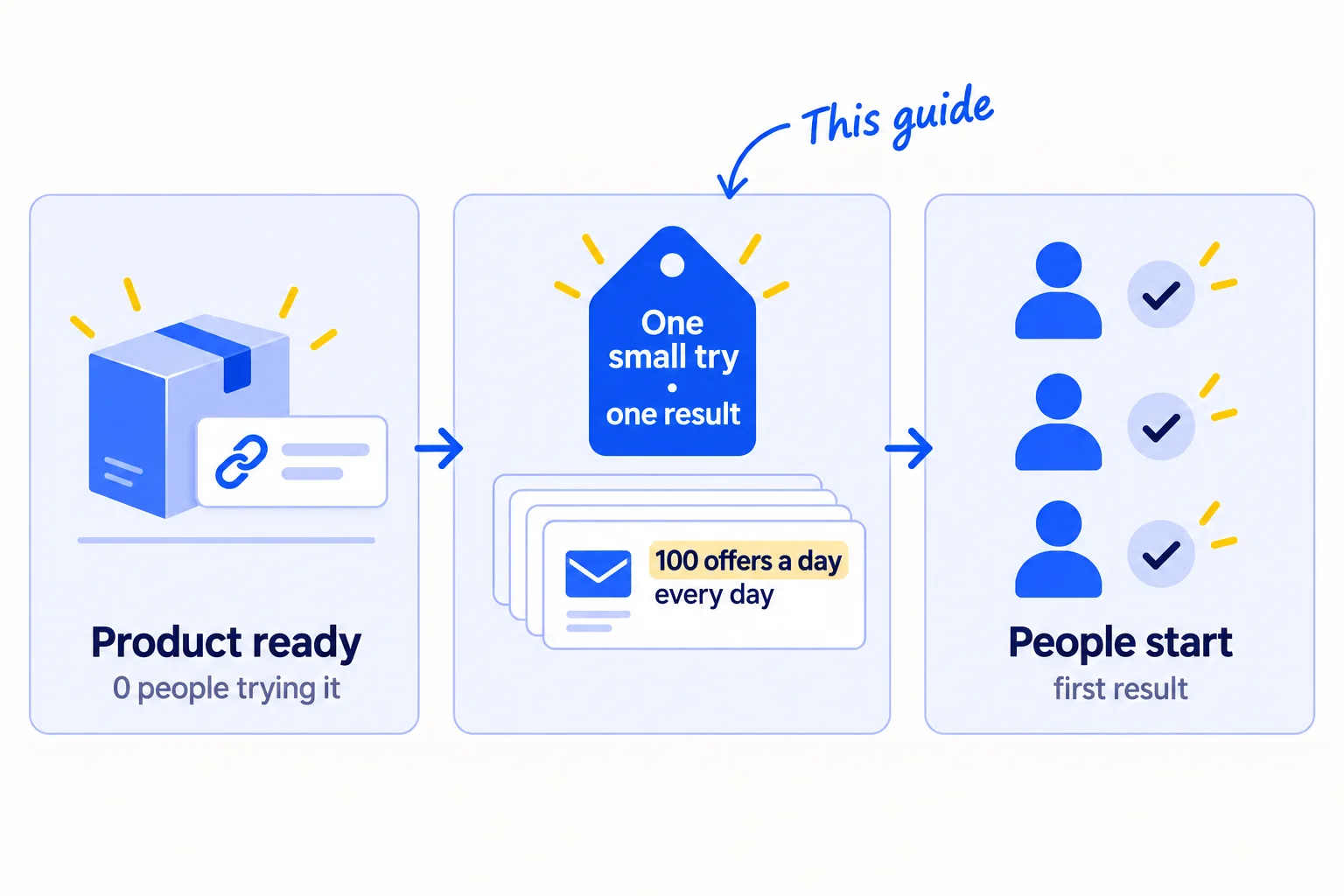 Three panels: a product that is ready, with a link nobody clicks and 0 people trying it; a small try with one result, offered 100 times a day, every day; then people starting the try and reaching their first result.