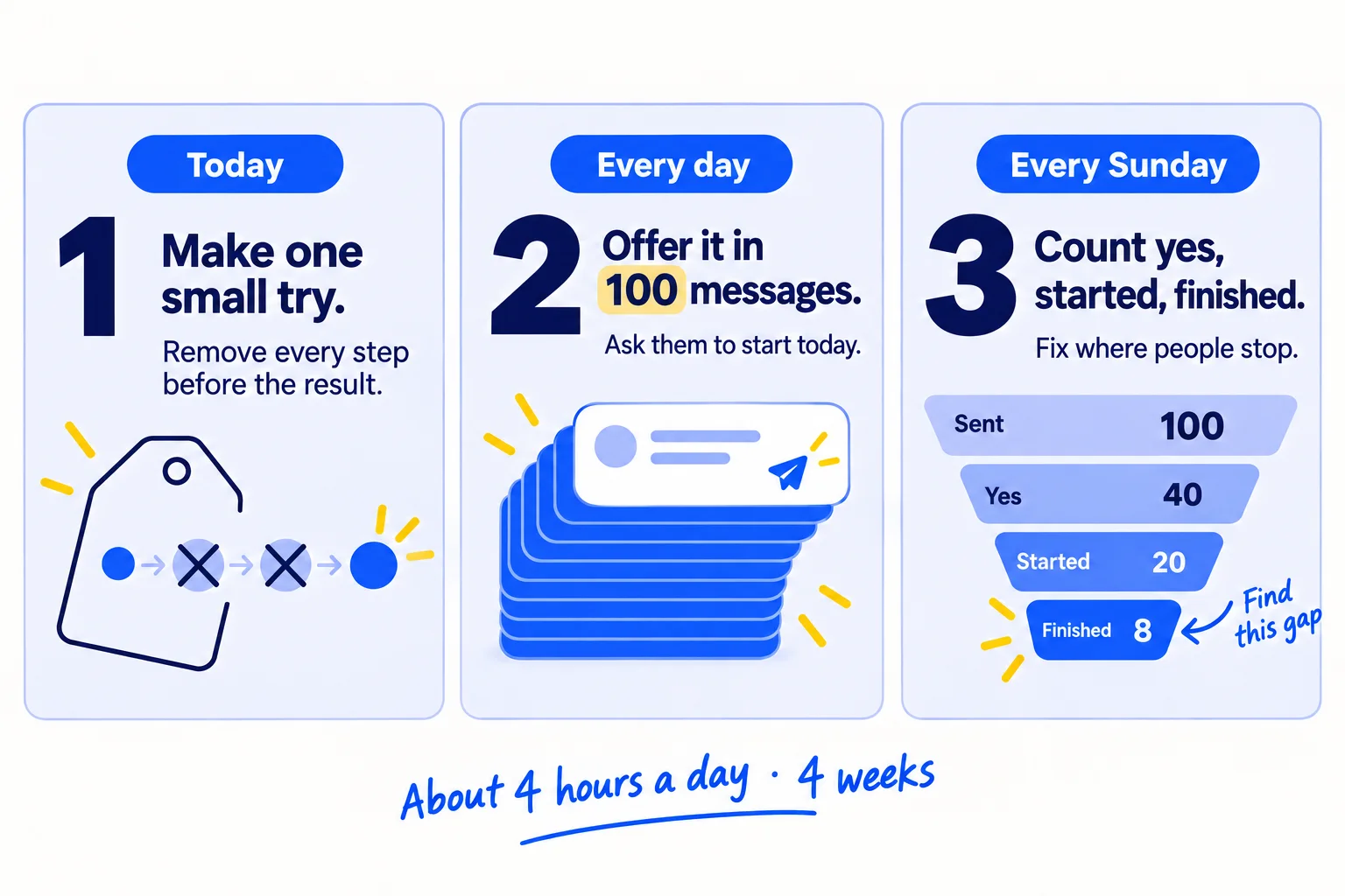 Do these three things. 1, today: turn your product into one small try that gives a stranger one real result, and remove every step before that result. 2, every day: offer the try by name in 100 personal messages, and ask everyone who shows interest to start it today. 3, every Sunday: count offers, yeses, tries started and tries finished, and fix the step where most people stopped.