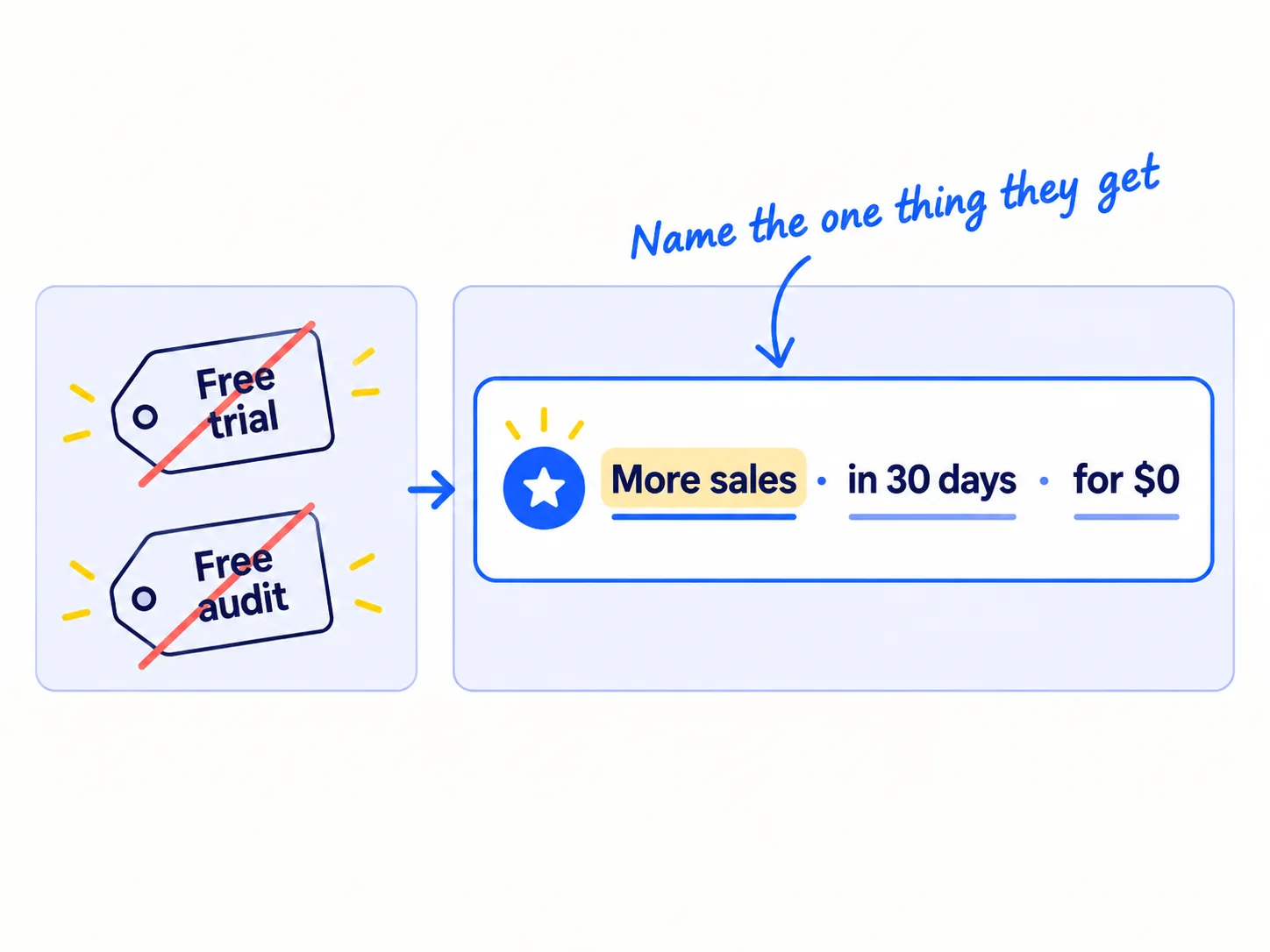 A vague offer, 'Free trial' or 'Free audit', is crossed out. It is replaced by one sentence with three slots: the result, the time it takes you, and the cost to you.