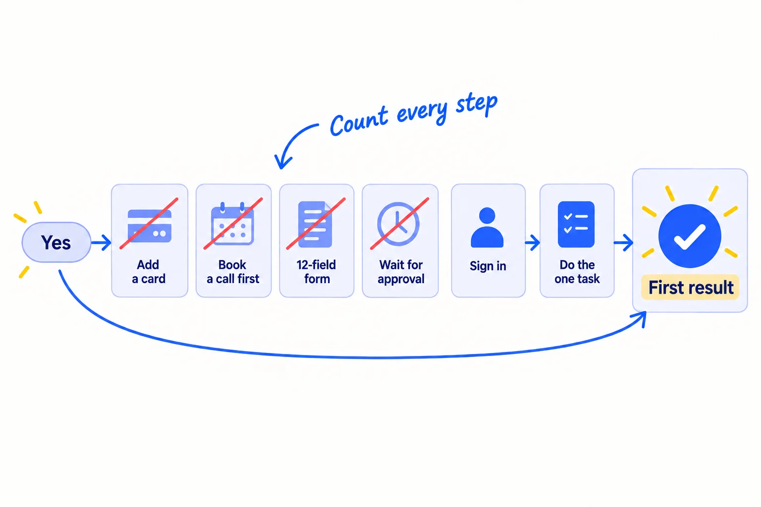 A path from 'Yes' to 'First result' with six steps. Four of them are crossed out: 'Add a card', 'Book a call first', '12-field form' and 'Wait for approval'. Two stay: 'Sign in' and 'Do the one task'.